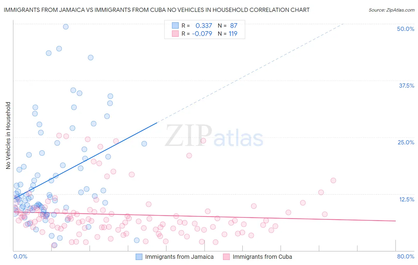 Immigrants from Jamaica vs Immigrants from Cuba No Vehicles in Household