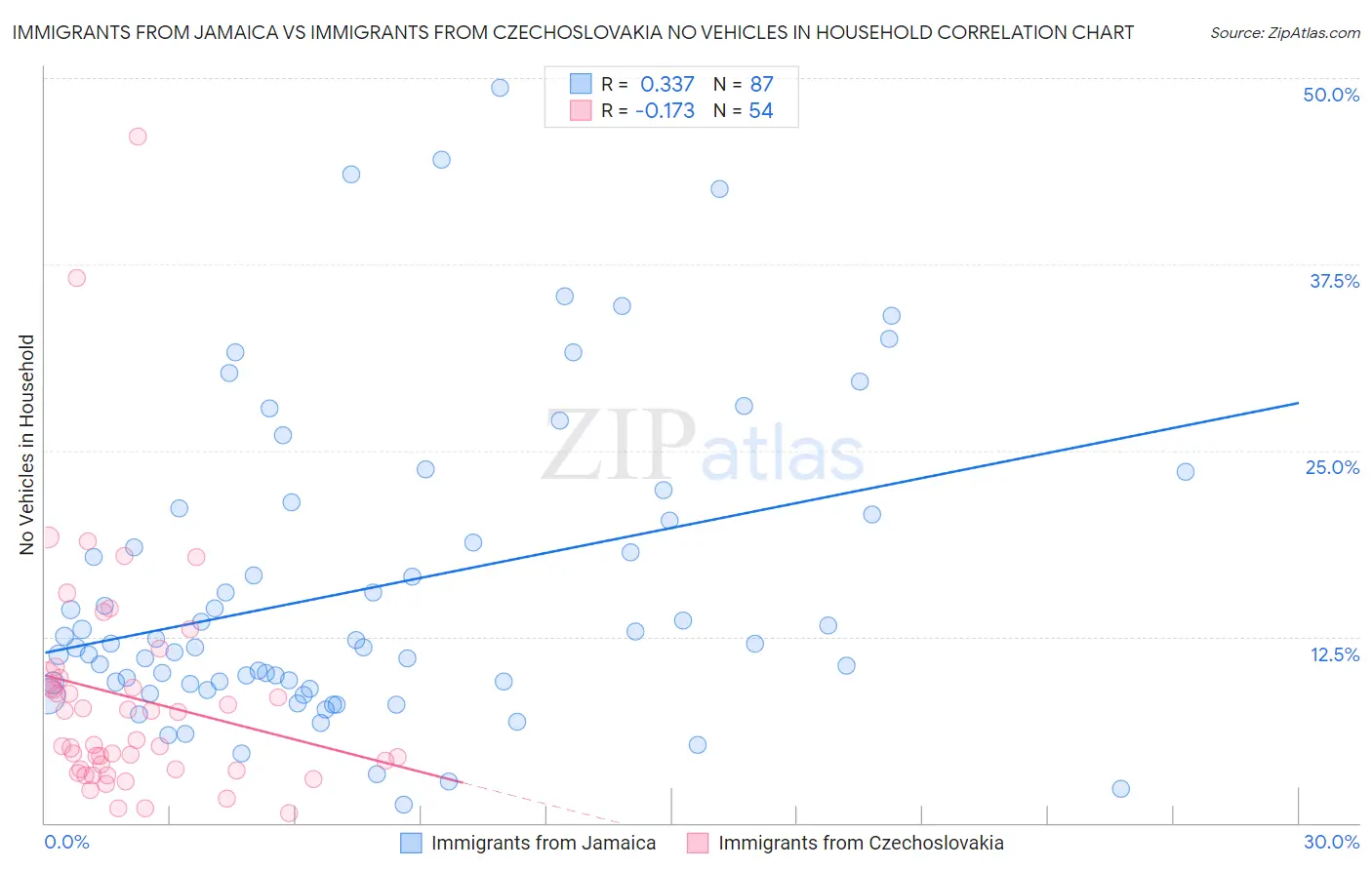 Immigrants from Jamaica vs Immigrants from Czechoslovakia No Vehicles in Household