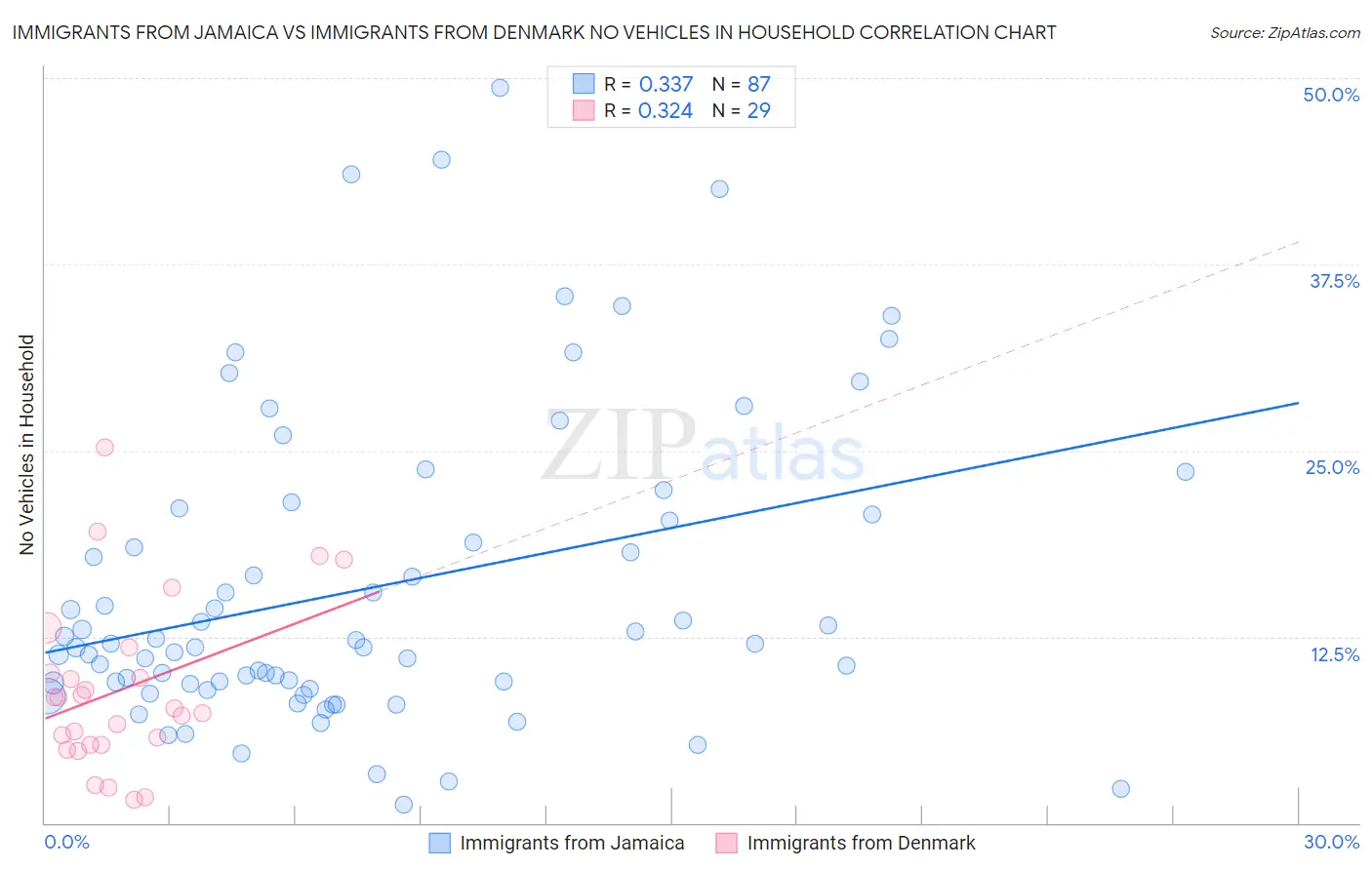 Immigrants from Jamaica vs Immigrants from Denmark No Vehicles in Household
