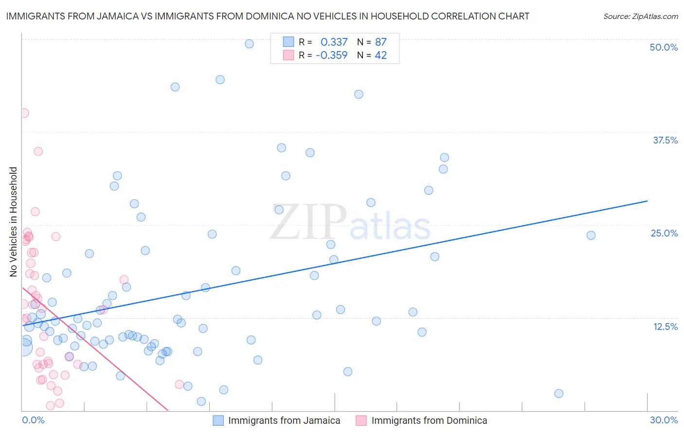 Immigrants from Jamaica vs Immigrants from Dominica No Vehicles in Household