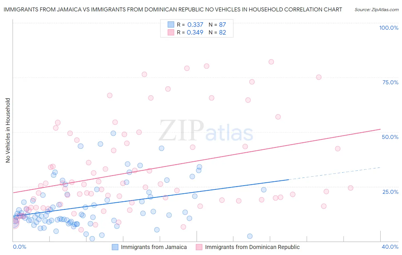 Immigrants from Jamaica vs Immigrants from Dominican Republic No Vehicles in Household