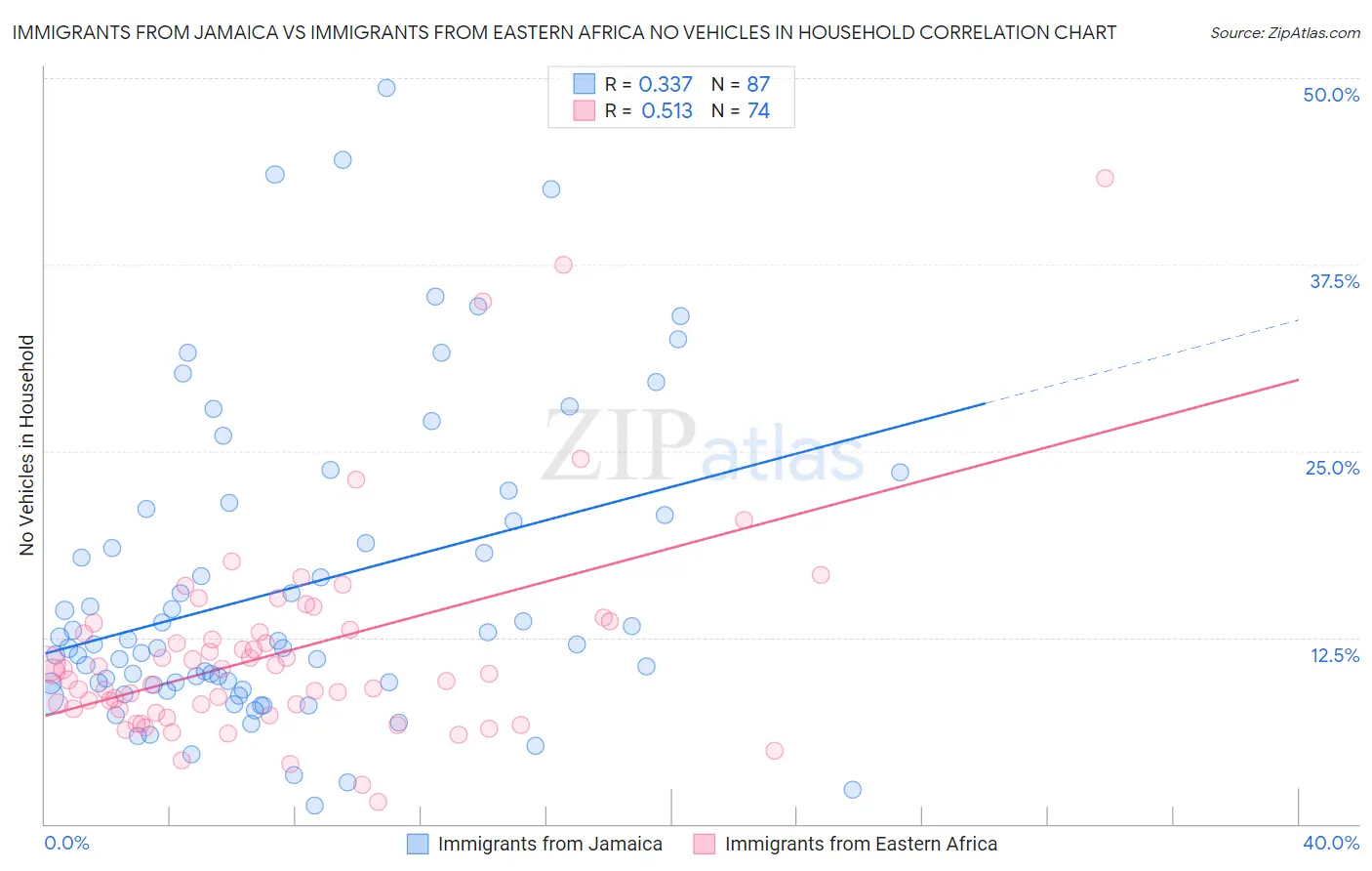 Immigrants from Jamaica vs Immigrants from Eastern Africa No Vehicles in Household