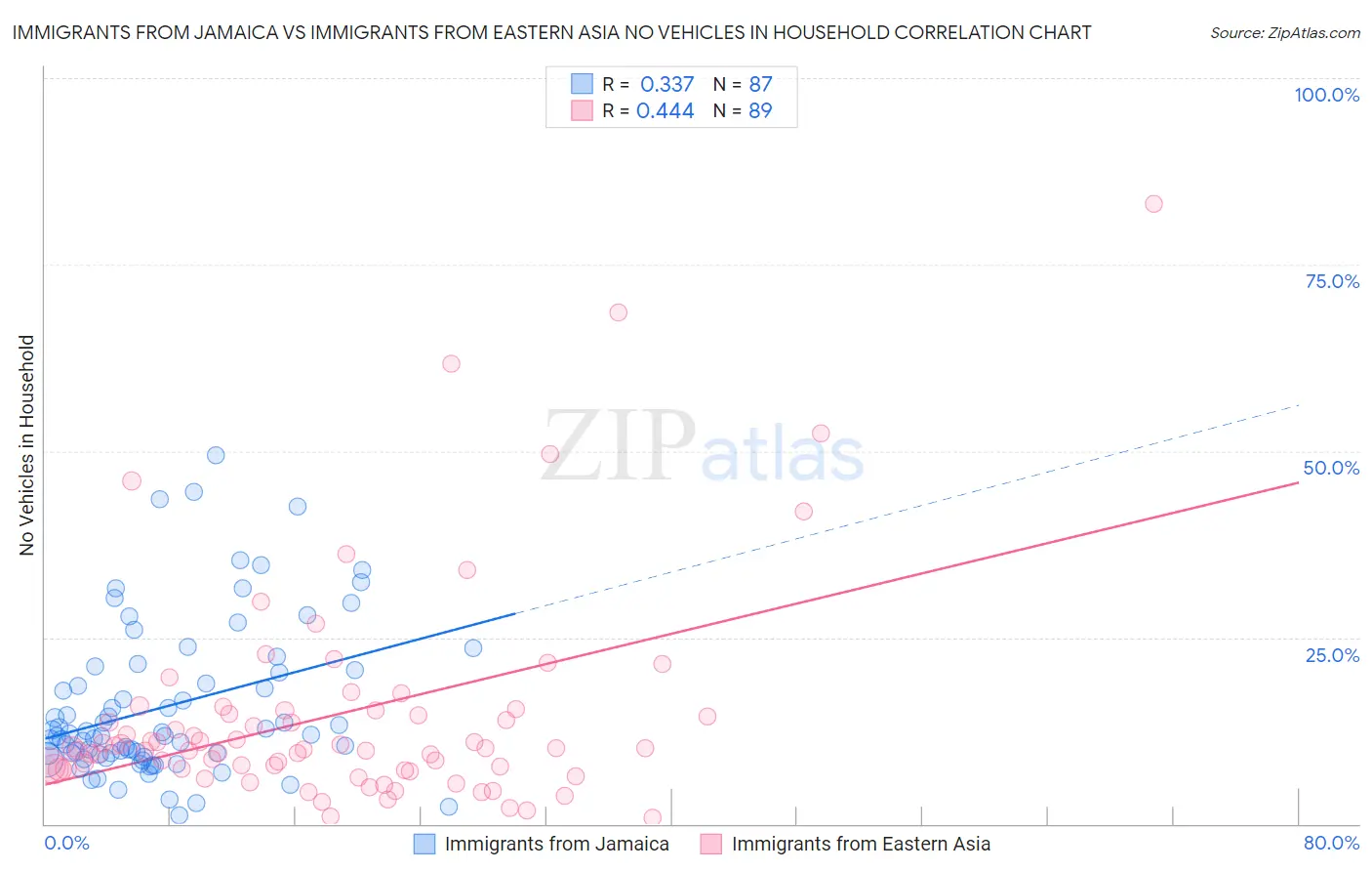 Immigrants from Jamaica vs Immigrants from Eastern Asia No Vehicles in Household
