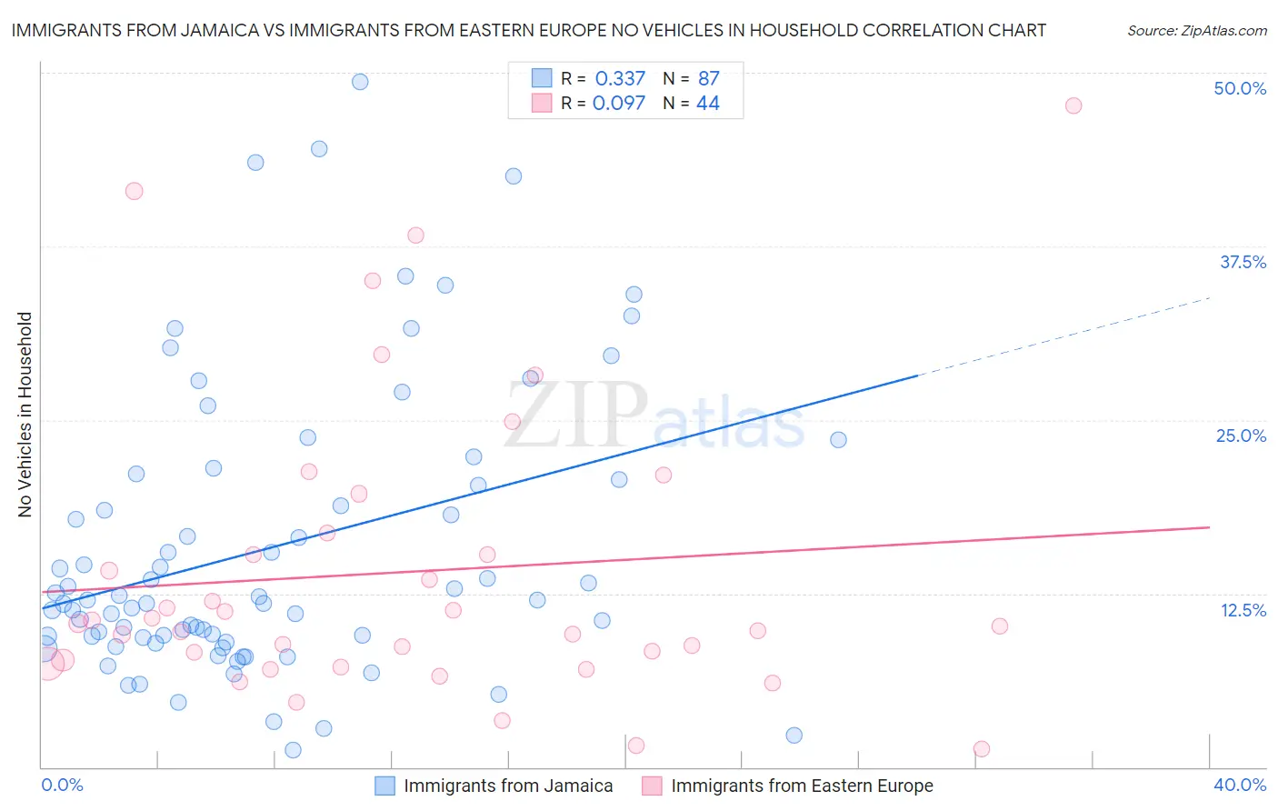 Immigrants from Jamaica vs Immigrants from Eastern Europe No Vehicles in Household