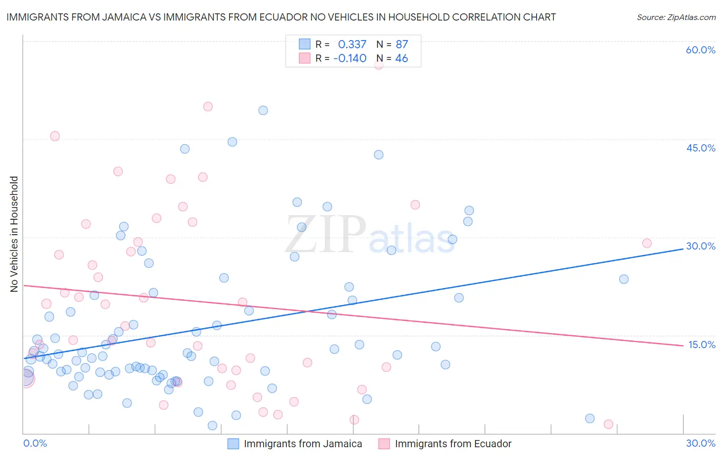 Immigrants from Jamaica vs Immigrants from Ecuador No Vehicles in Household