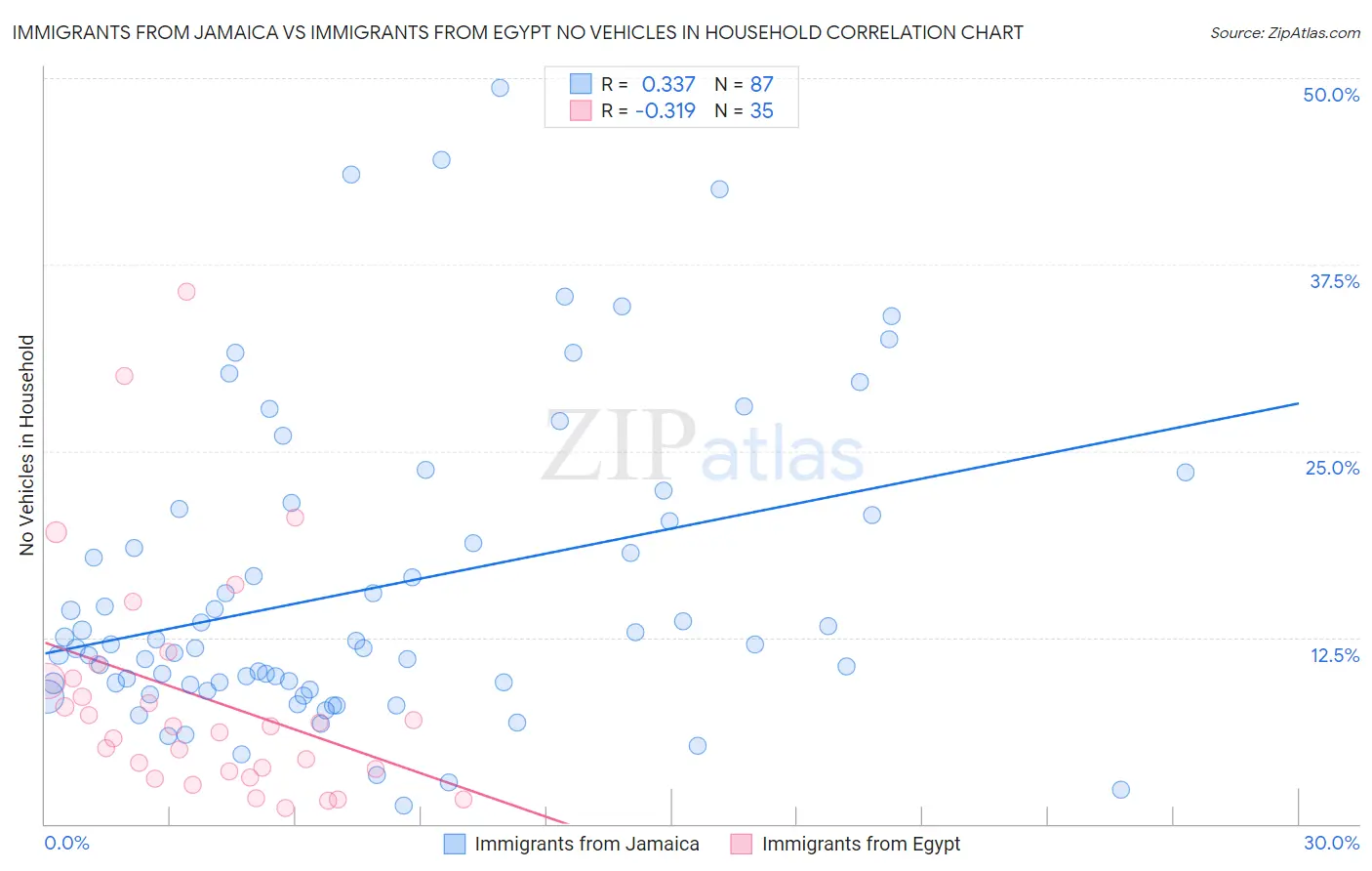 Immigrants from Jamaica vs Immigrants from Egypt No Vehicles in Household