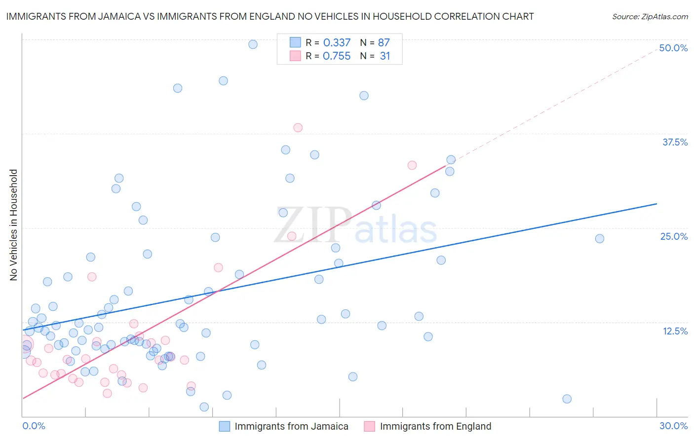 Immigrants from Jamaica vs Immigrants from England No Vehicles in Household
