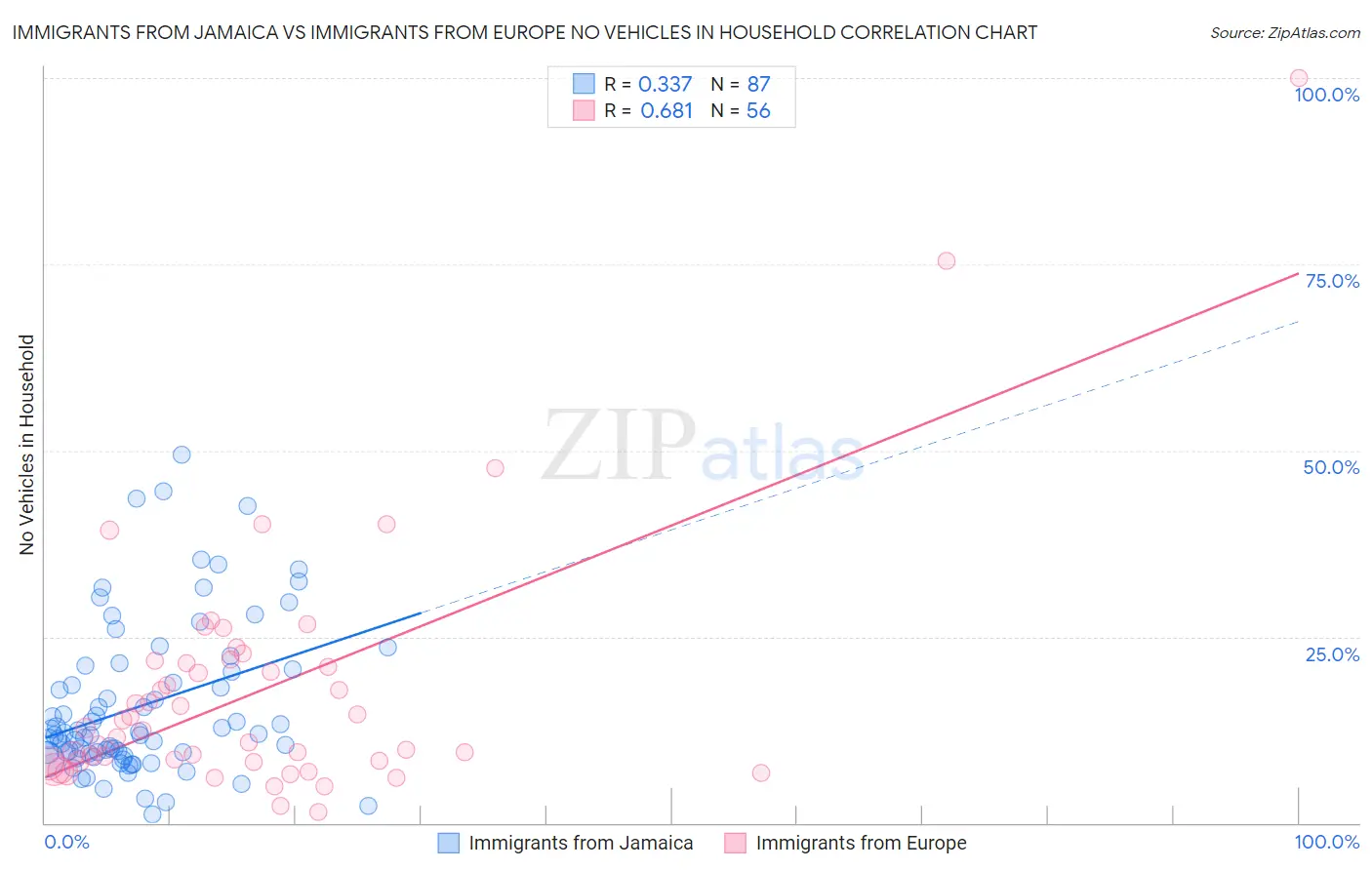 Immigrants from Jamaica vs Immigrants from Europe No Vehicles in Household