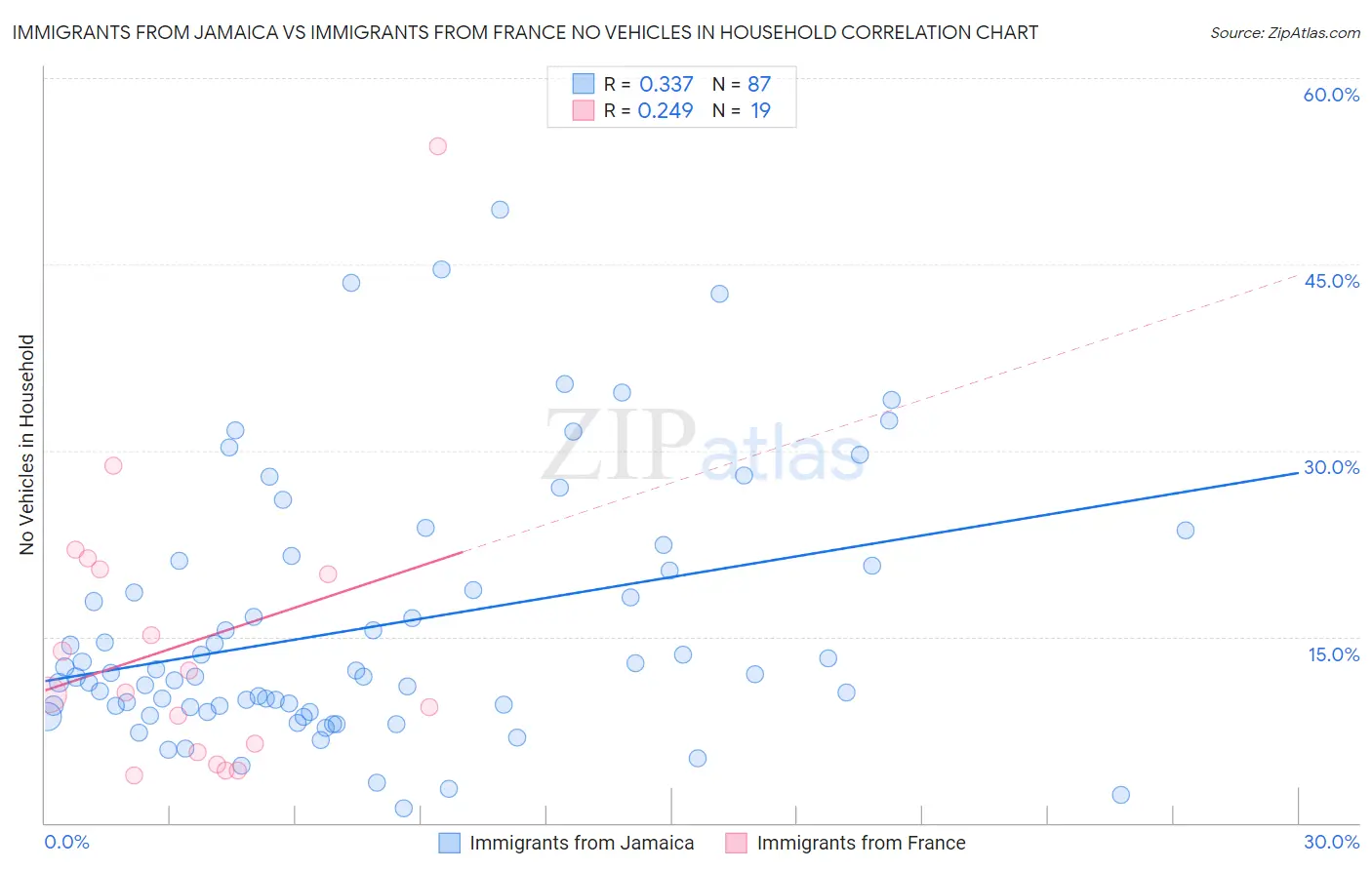 Immigrants from Jamaica vs Immigrants from France No Vehicles in Household