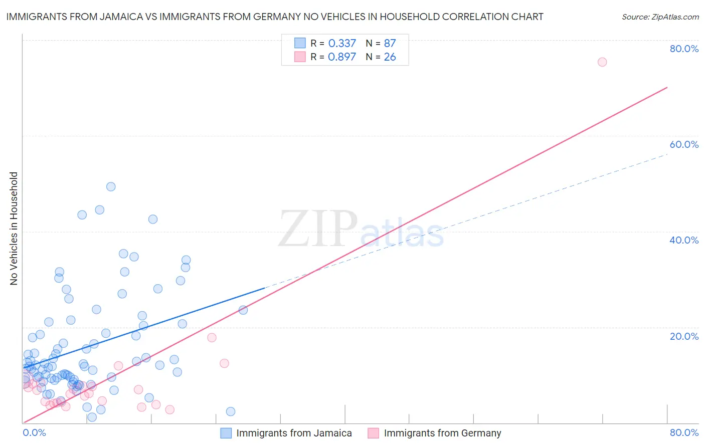 Immigrants from Jamaica vs Immigrants from Germany No Vehicles in Household