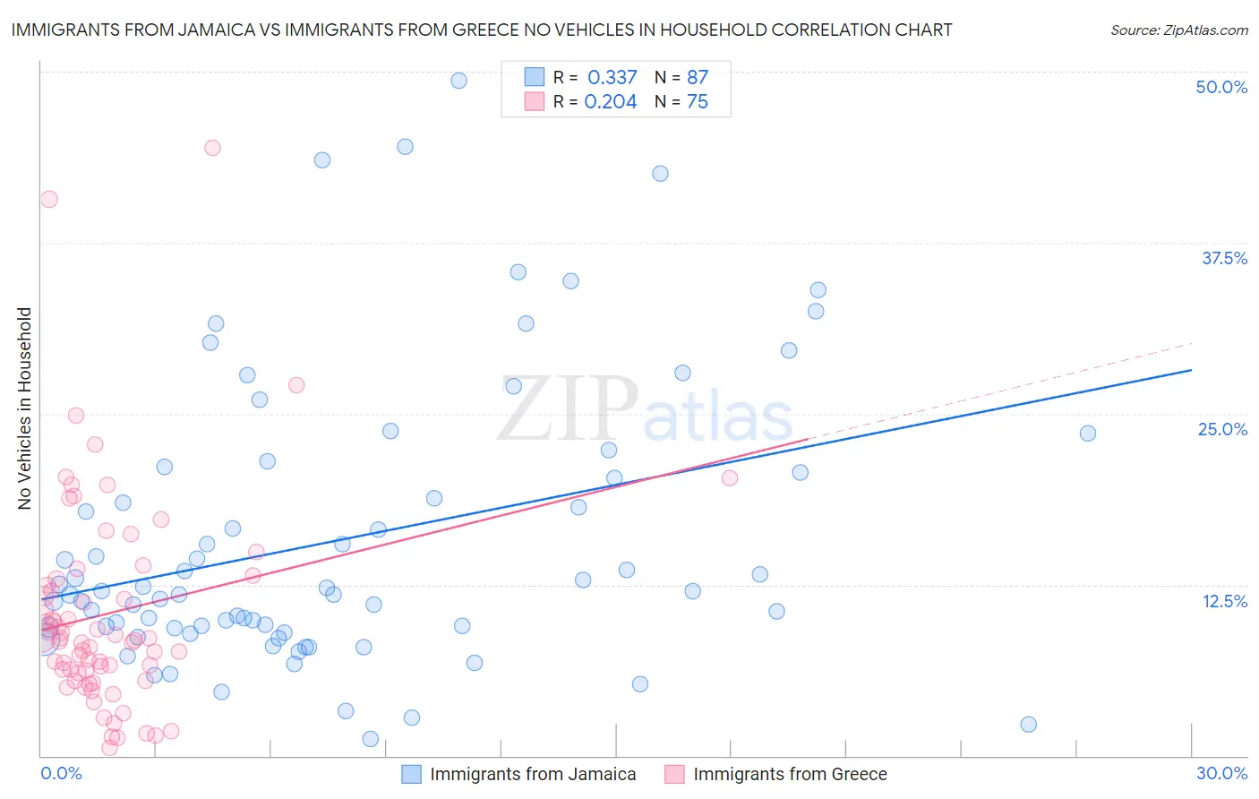 Immigrants from Jamaica vs Immigrants from Greece No Vehicles in Household