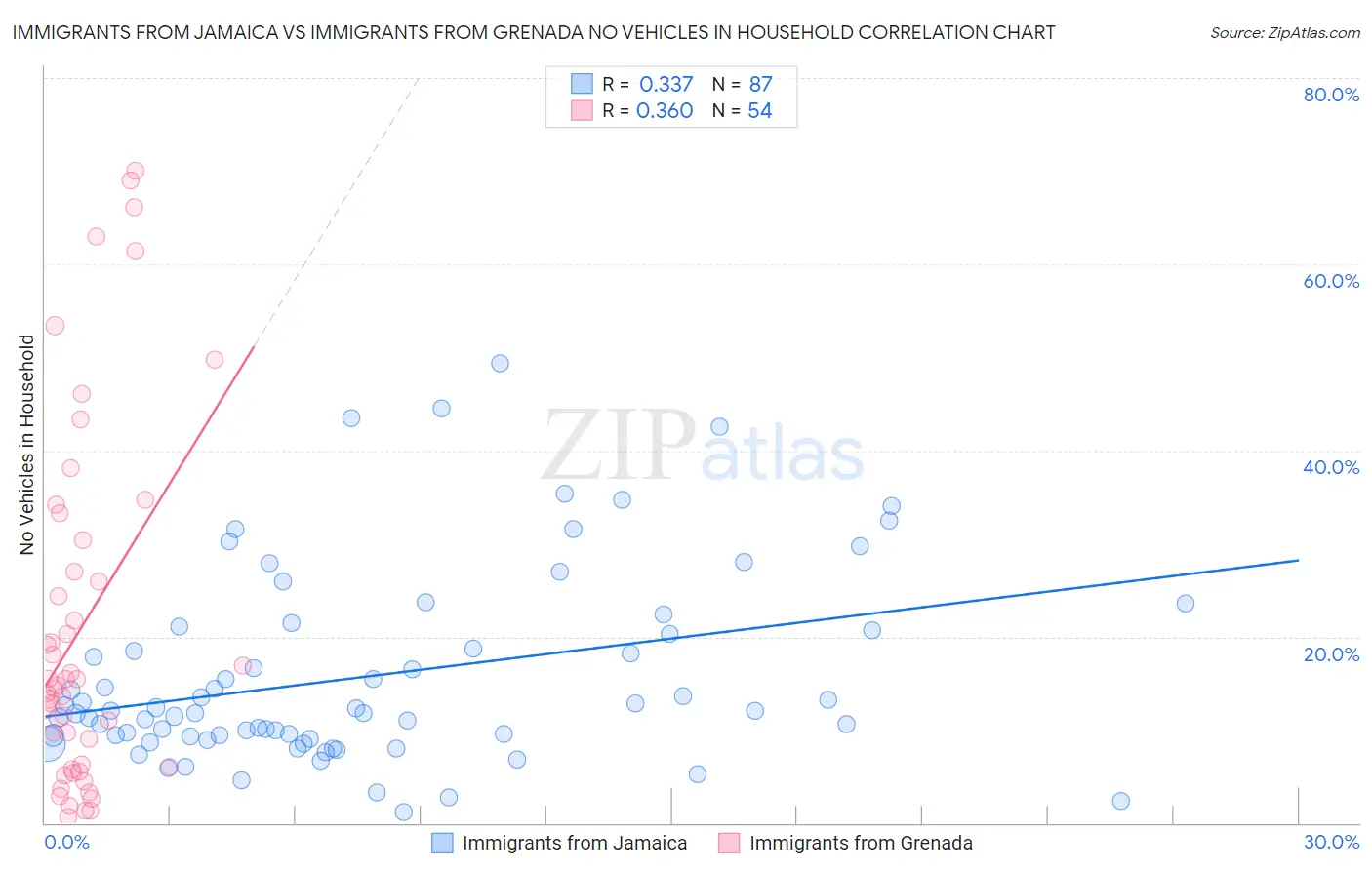 Immigrants from Jamaica vs Immigrants from Grenada No Vehicles in Household