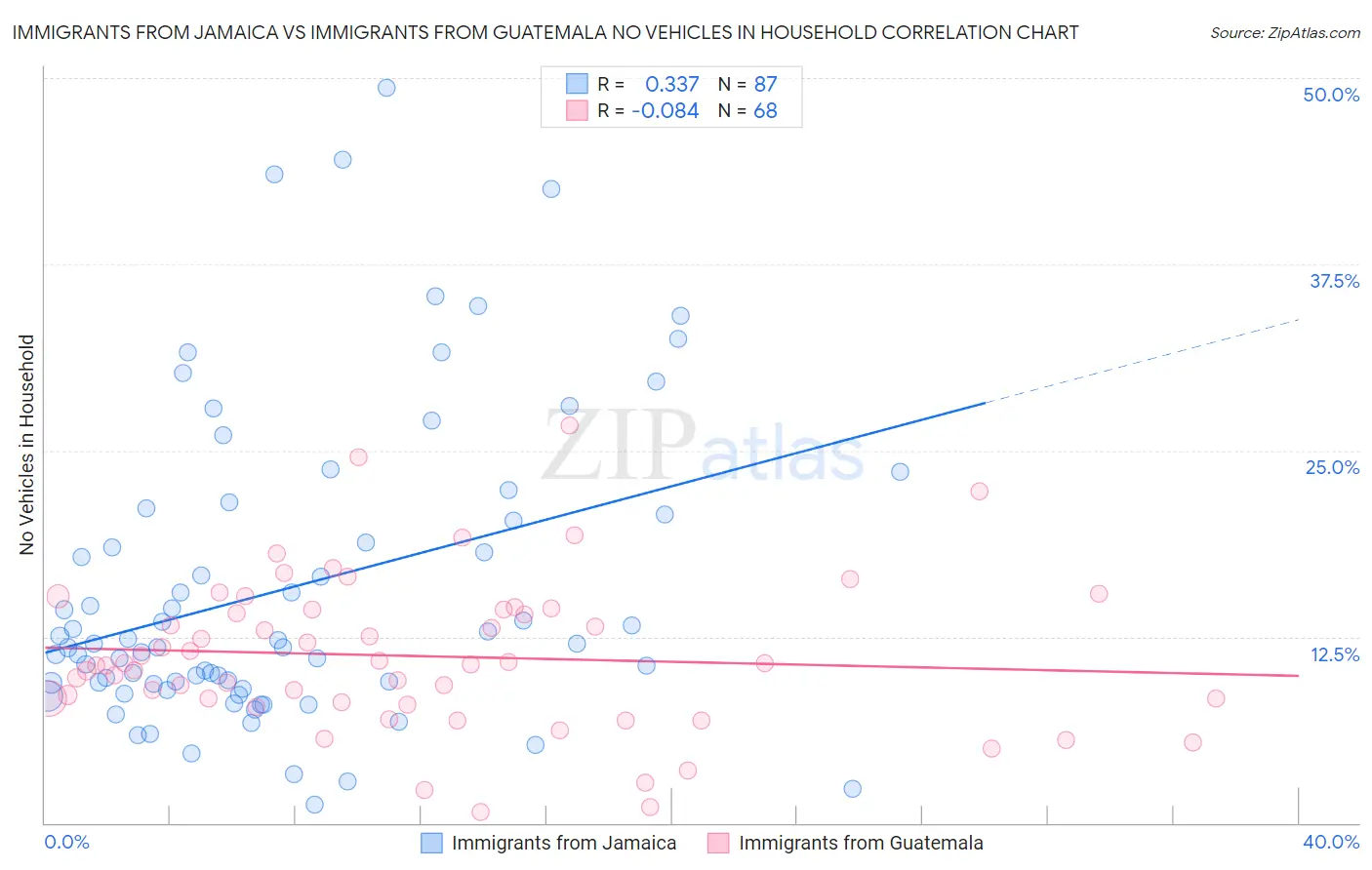 Immigrants from Jamaica vs Immigrants from Guatemala No Vehicles in Household