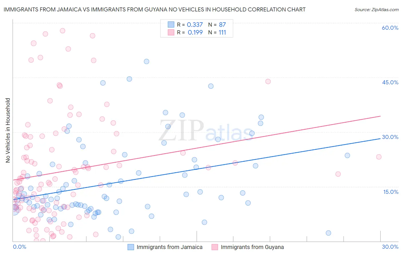 Immigrants from Jamaica vs Immigrants from Guyana No Vehicles in Household