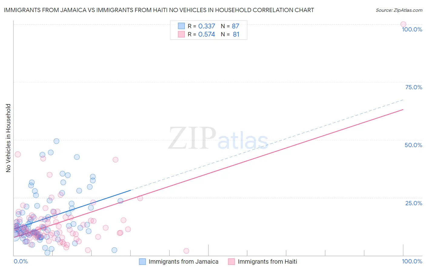 Immigrants from Jamaica vs Immigrants from Haiti No Vehicles in Household