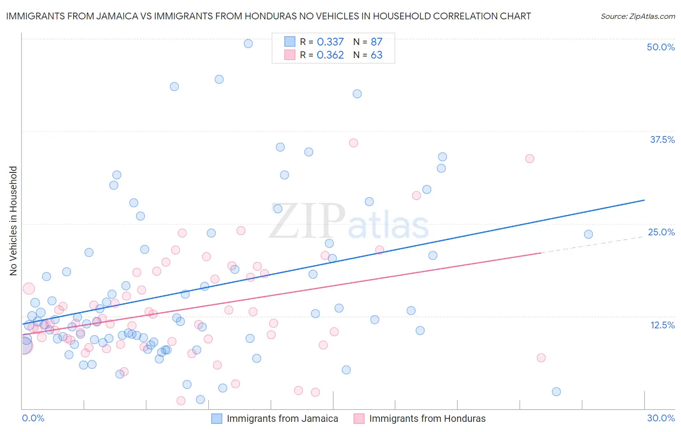 Immigrants from Jamaica vs Immigrants from Honduras No Vehicles in Household