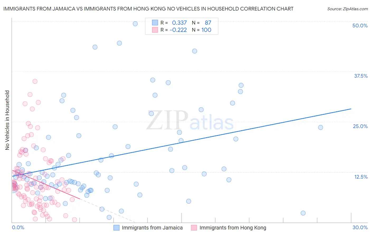 Immigrants from Jamaica vs Immigrants from Hong Kong No Vehicles in Household