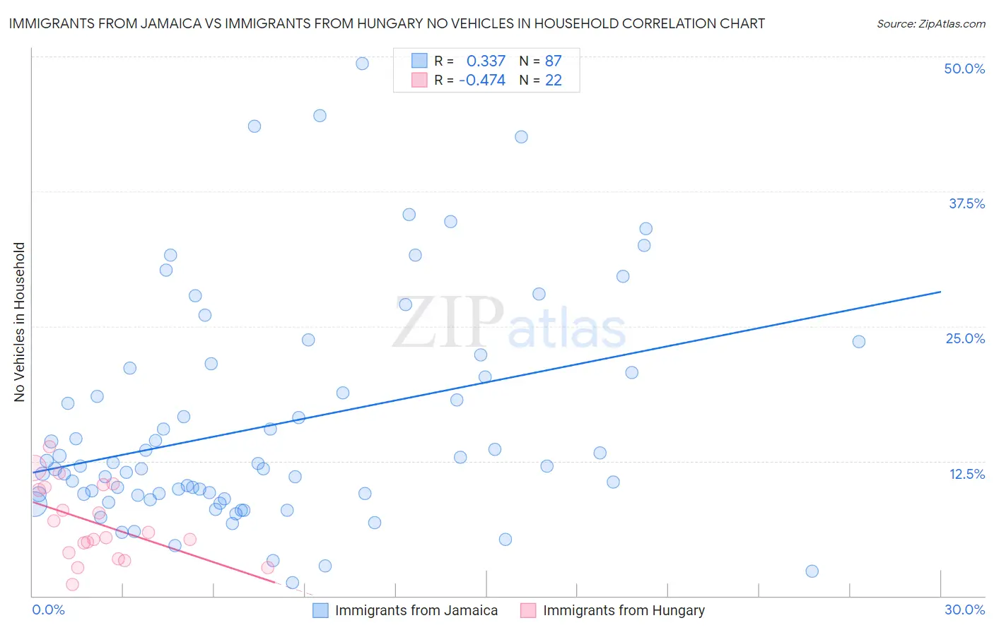 Immigrants from Jamaica vs Immigrants from Hungary No Vehicles in Household