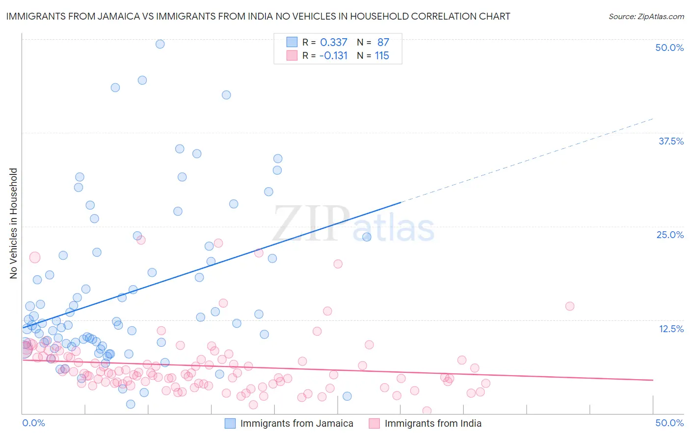 Immigrants from Jamaica vs Immigrants from India No Vehicles in Household