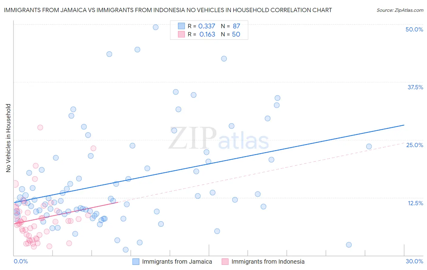 Immigrants from Jamaica vs Immigrants from Indonesia No Vehicles in Household