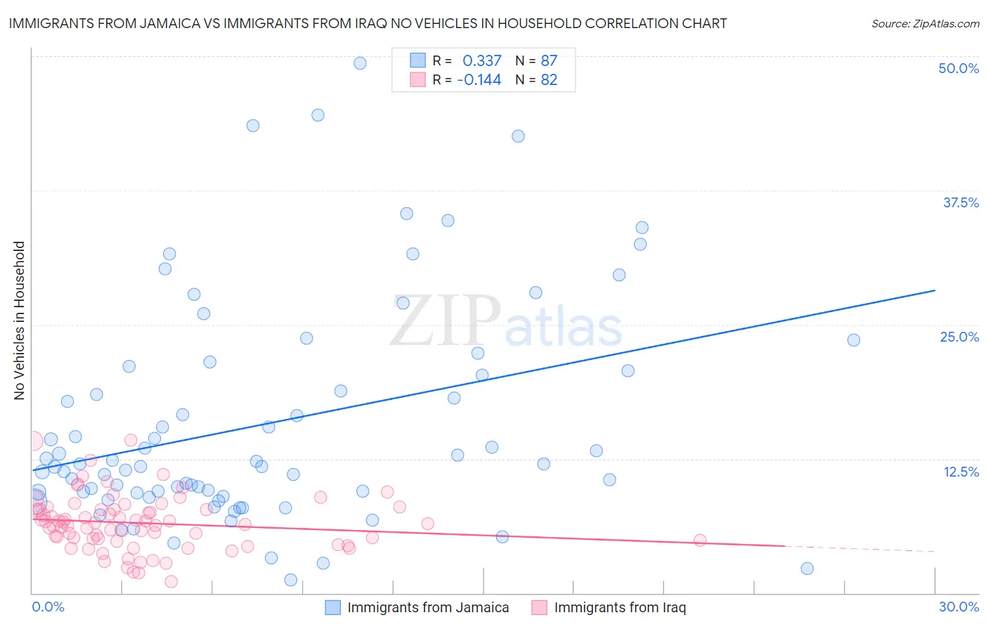 Immigrants from Jamaica vs Immigrants from Iraq No Vehicles in Household