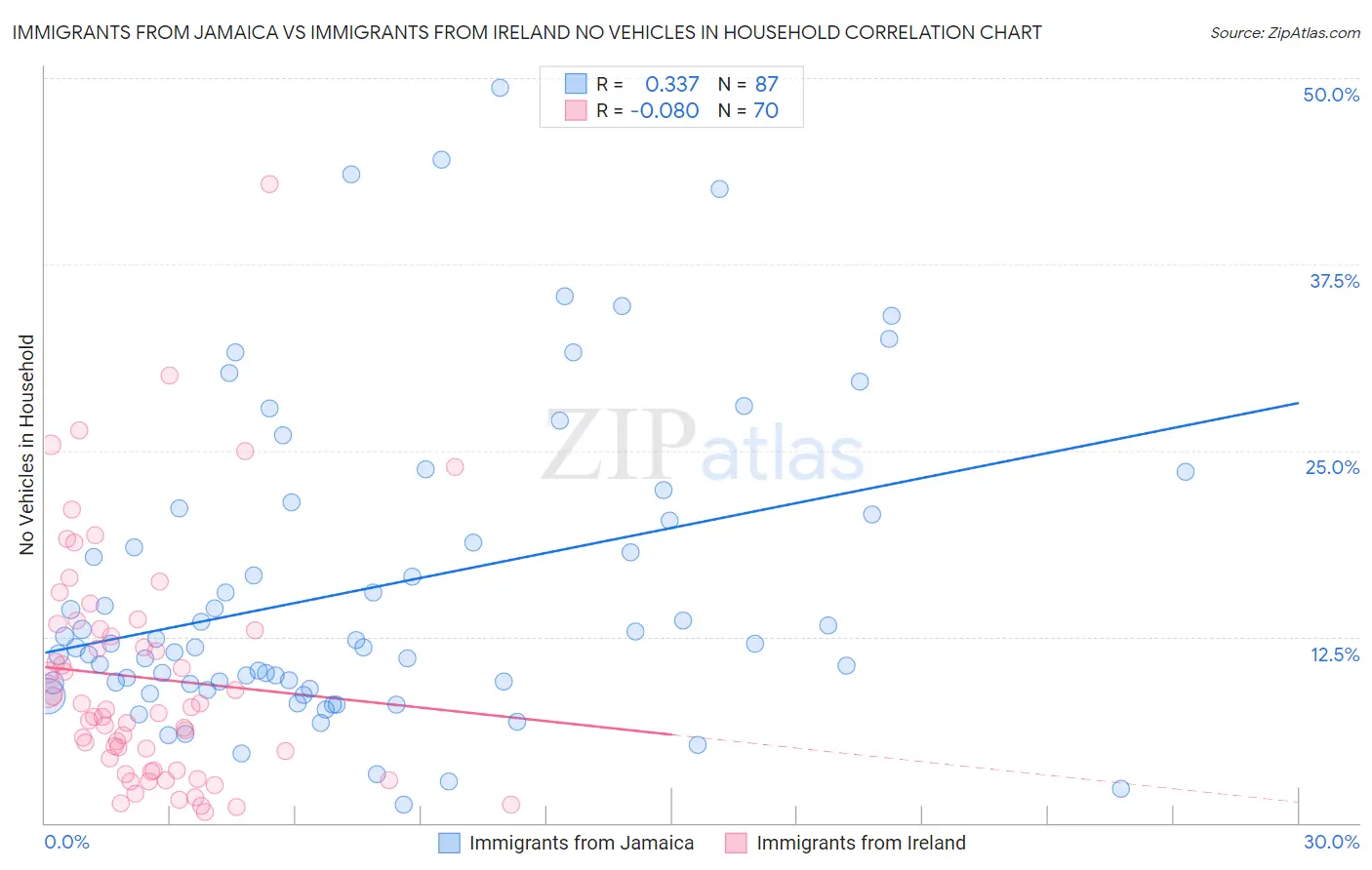 Immigrants from Jamaica vs Immigrants from Ireland No Vehicles in Household