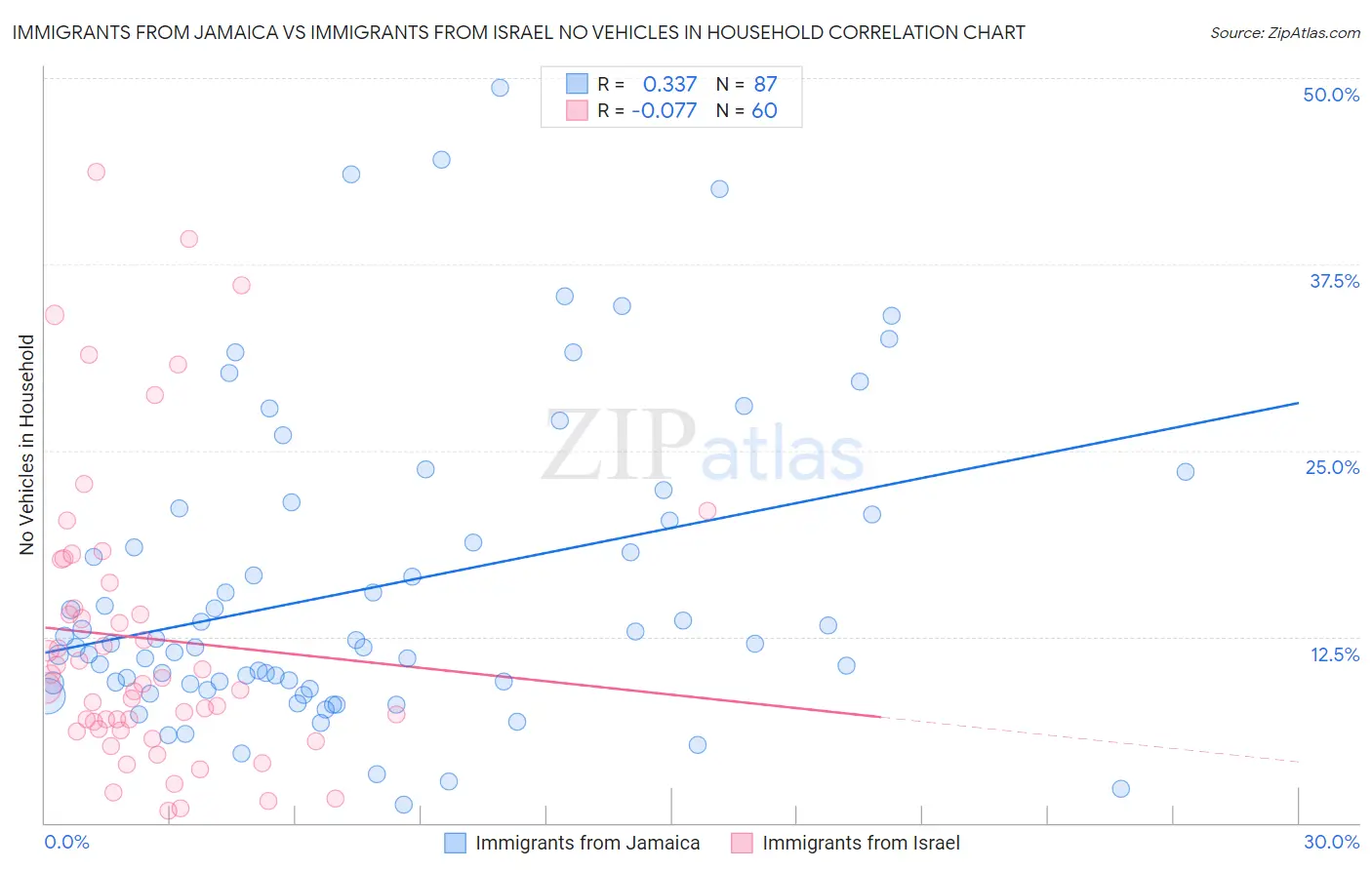 Immigrants from Jamaica vs Immigrants from Israel No Vehicles in Household