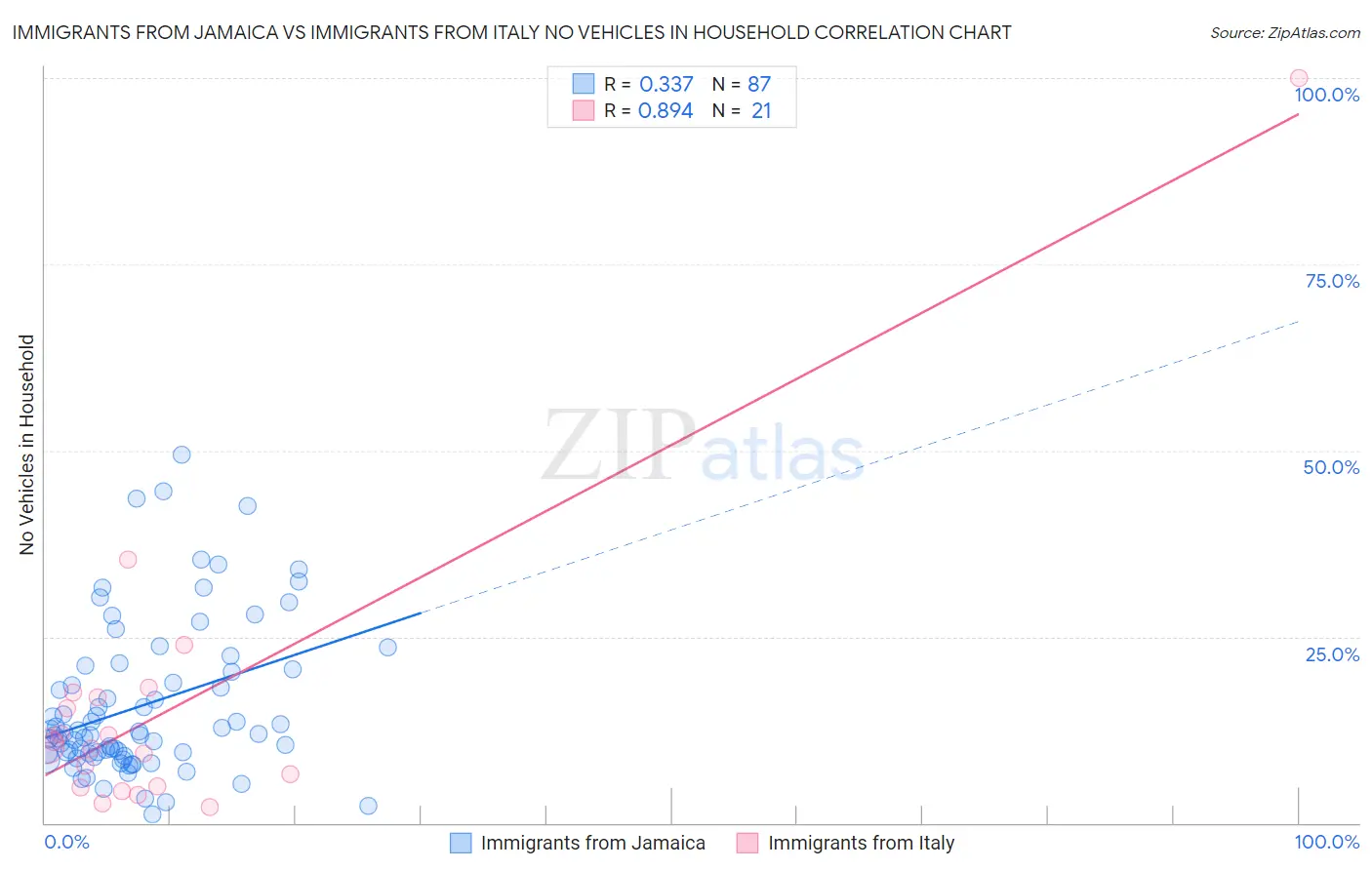 Immigrants from Jamaica vs Immigrants from Italy No Vehicles in Household