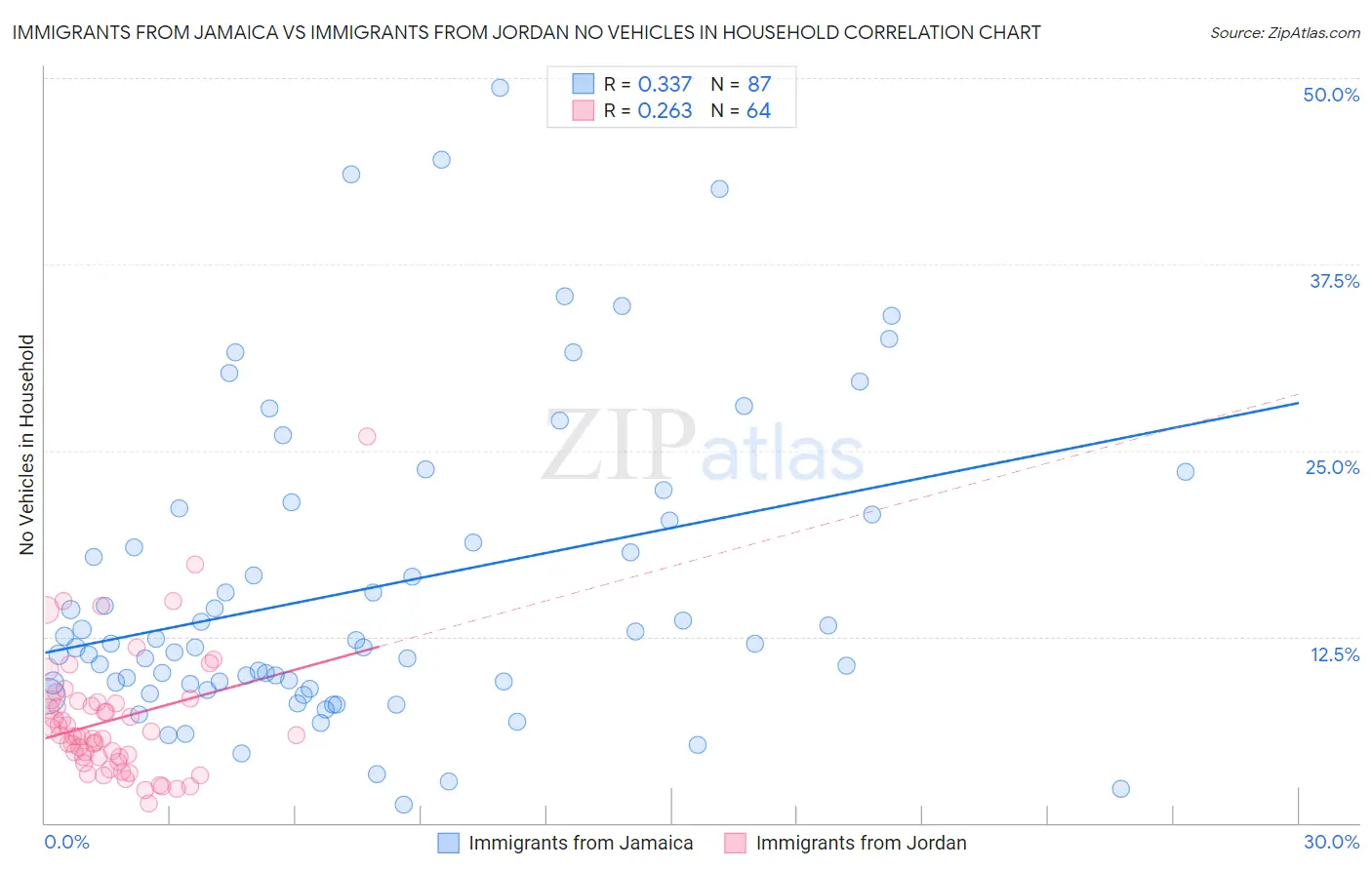 Immigrants from Jamaica vs Immigrants from Jordan No Vehicles in Household