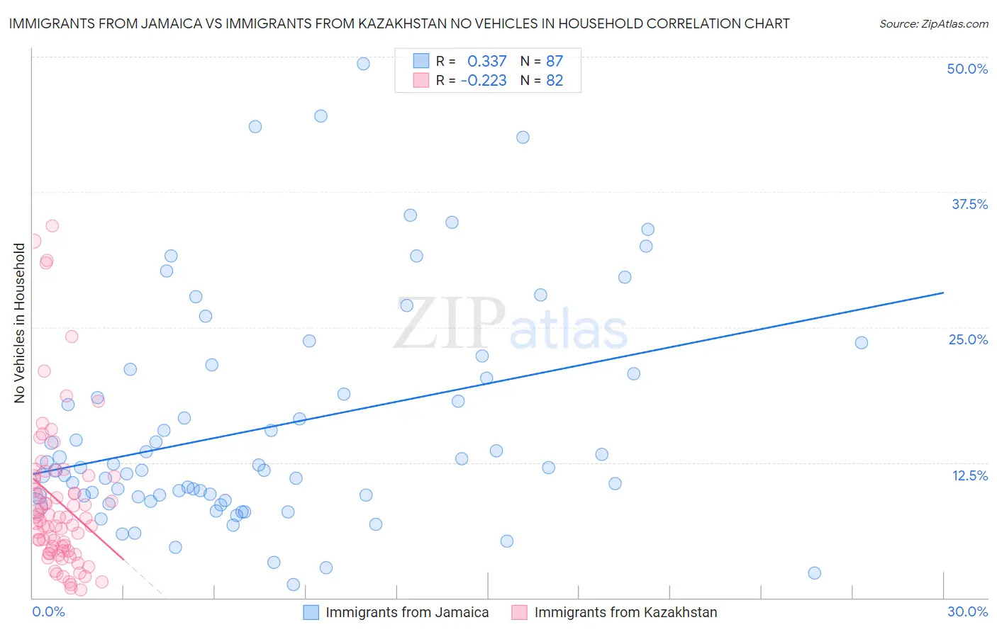 Immigrants from Jamaica vs Immigrants from Kazakhstan No Vehicles in Household