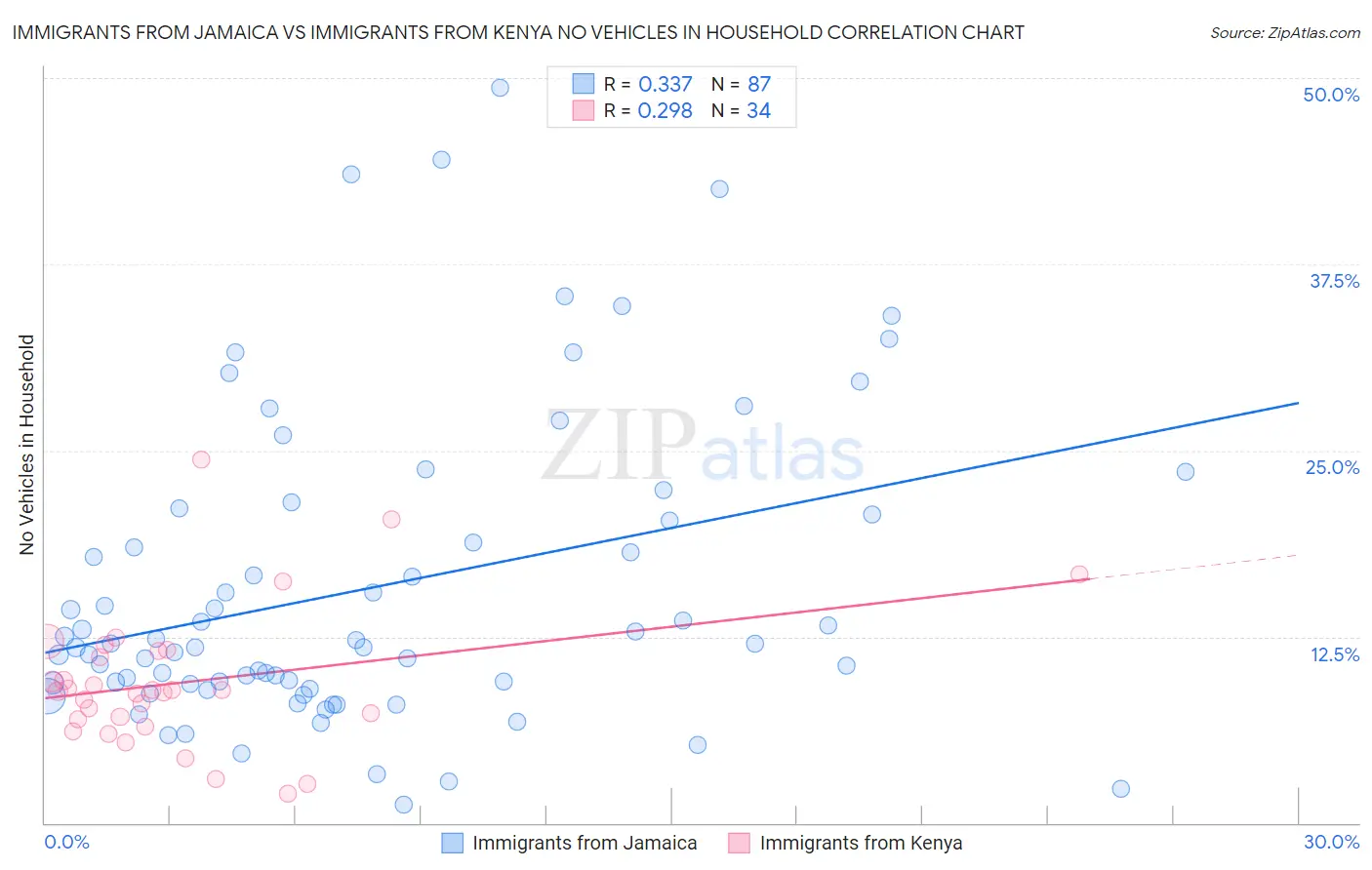 Immigrants from Jamaica vs Immigrants from Kenya No Vehicles in Household