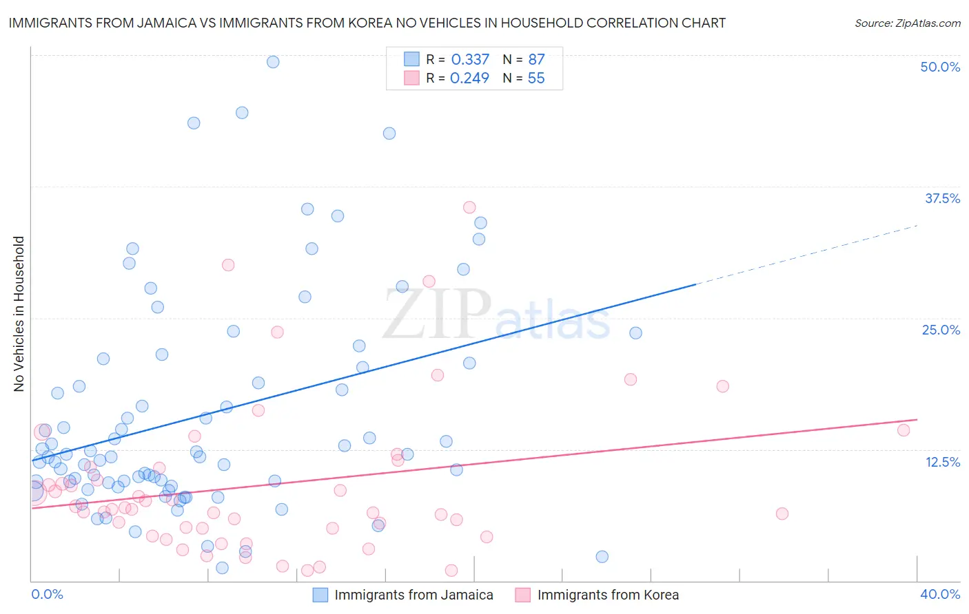 Immigrants from Jamaica vs Immigrants from Korea No Vehicles in Household