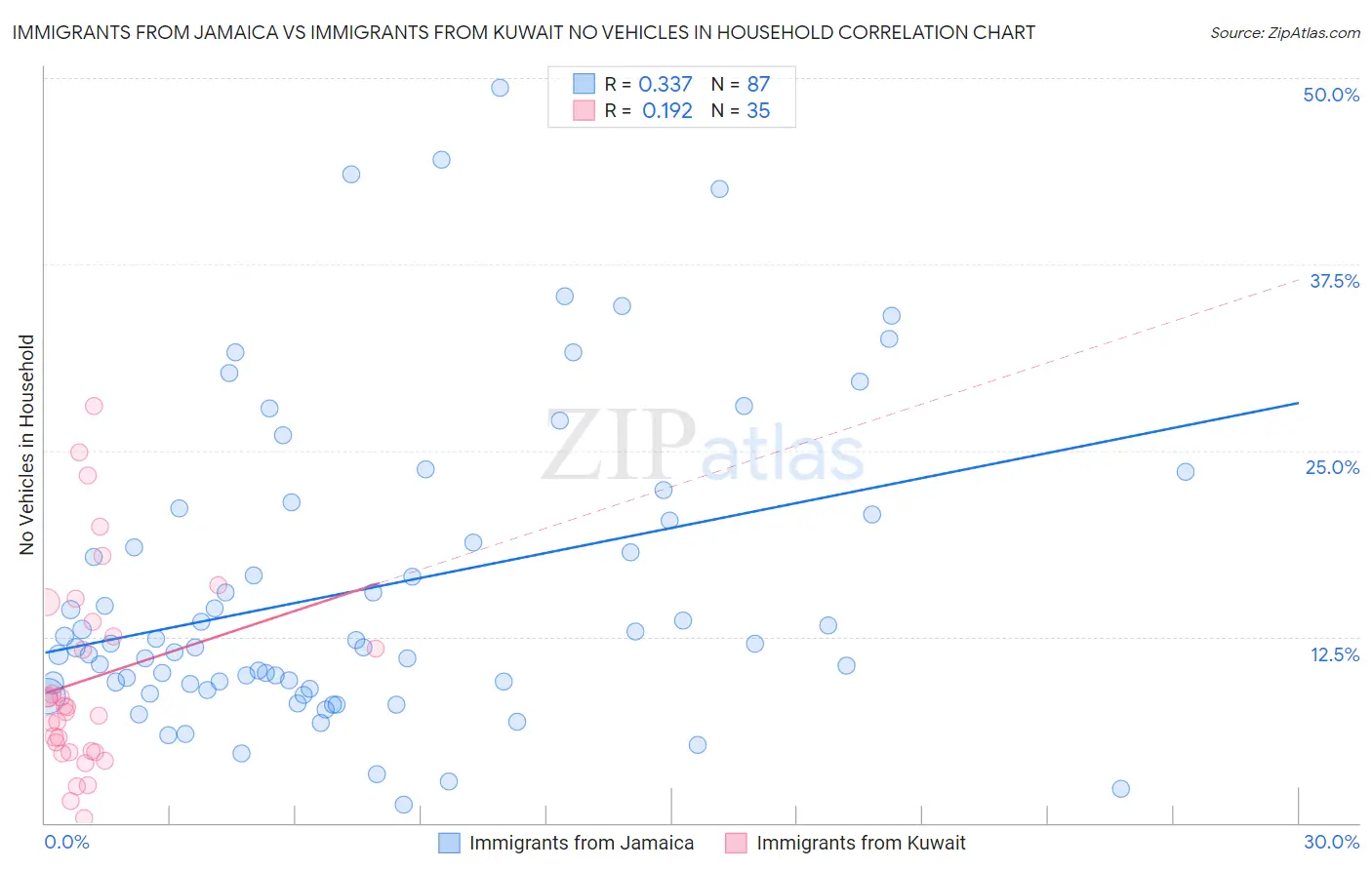 Immigrants from Jamaica vs Immigrants from Kuwait No Vehicles in Household