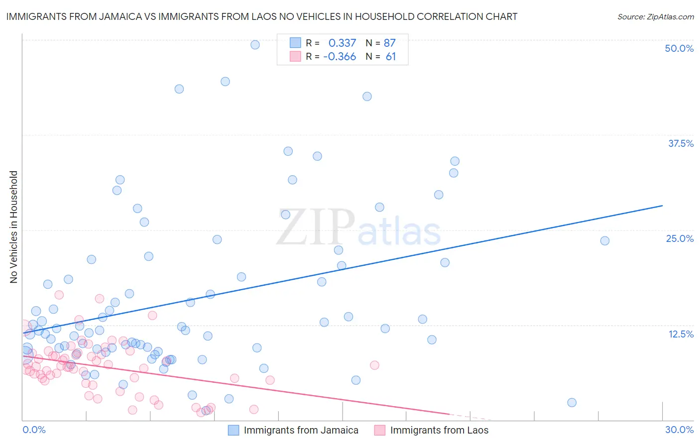 Immigrants from Jamaica vs Immigrants from Laos No Vehicles in Household