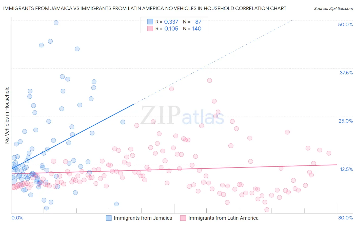 Immigrants from Jamaica vs Immigrants from Latin America No Vehicles in Household