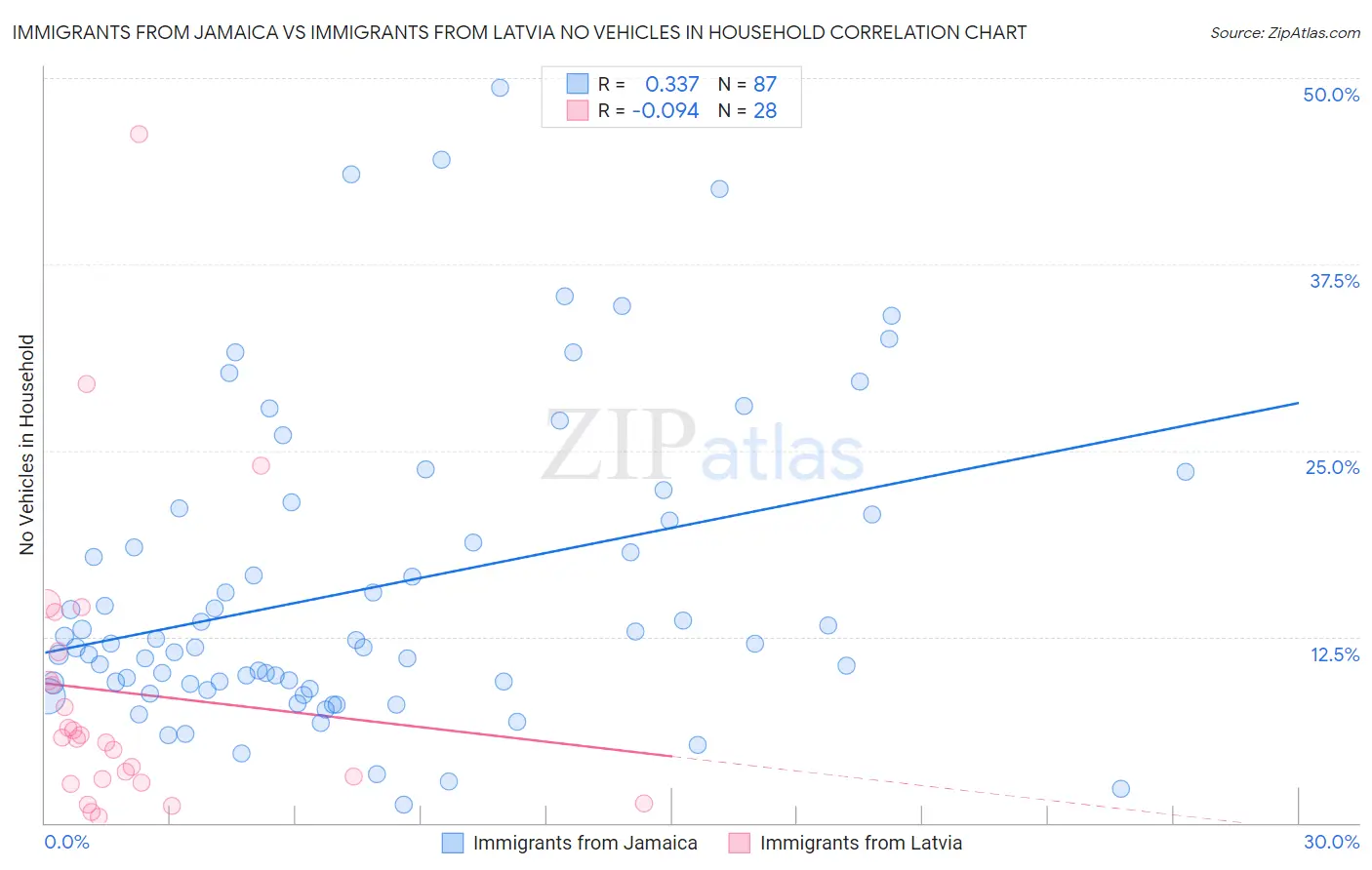 Immigrants from Jamaica vs Immigrants from Latvia No Vehicles in Household