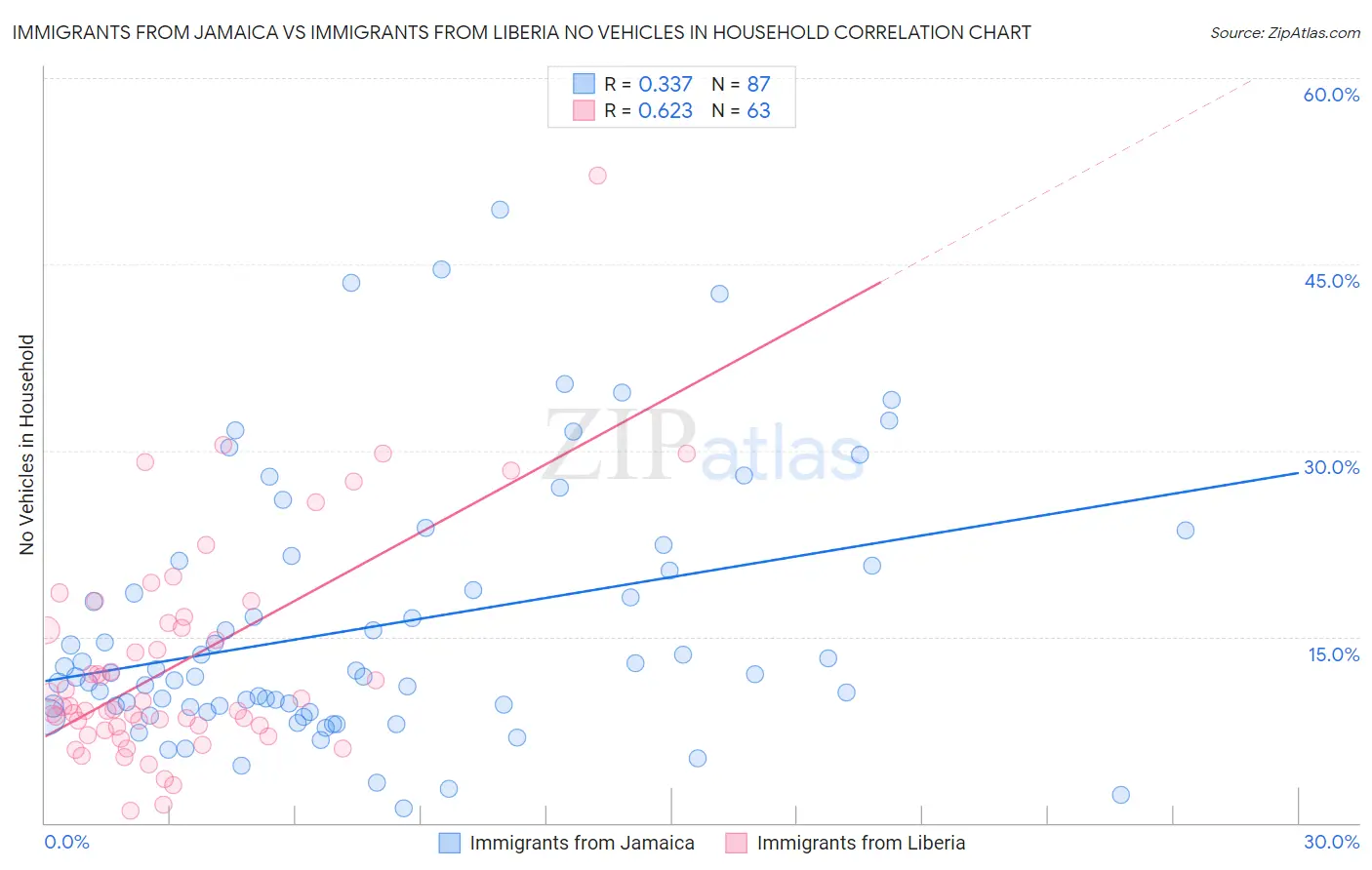 Immigrants from Jamaica vs Immigrants from Liberia No Vehicles in Household