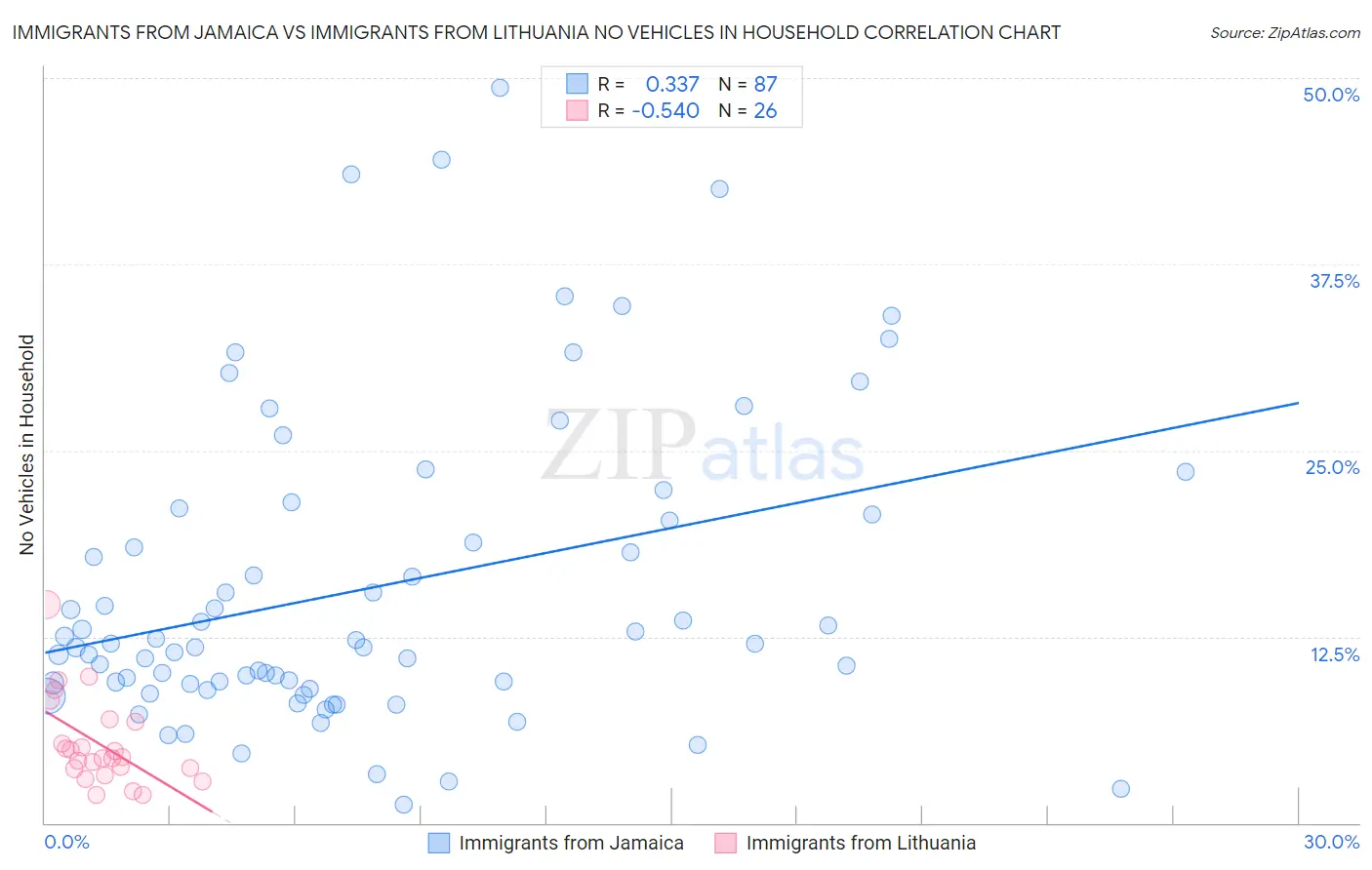 Immigrants from Jamaica vs Immigrants from Lithuania No Vehicles in Household