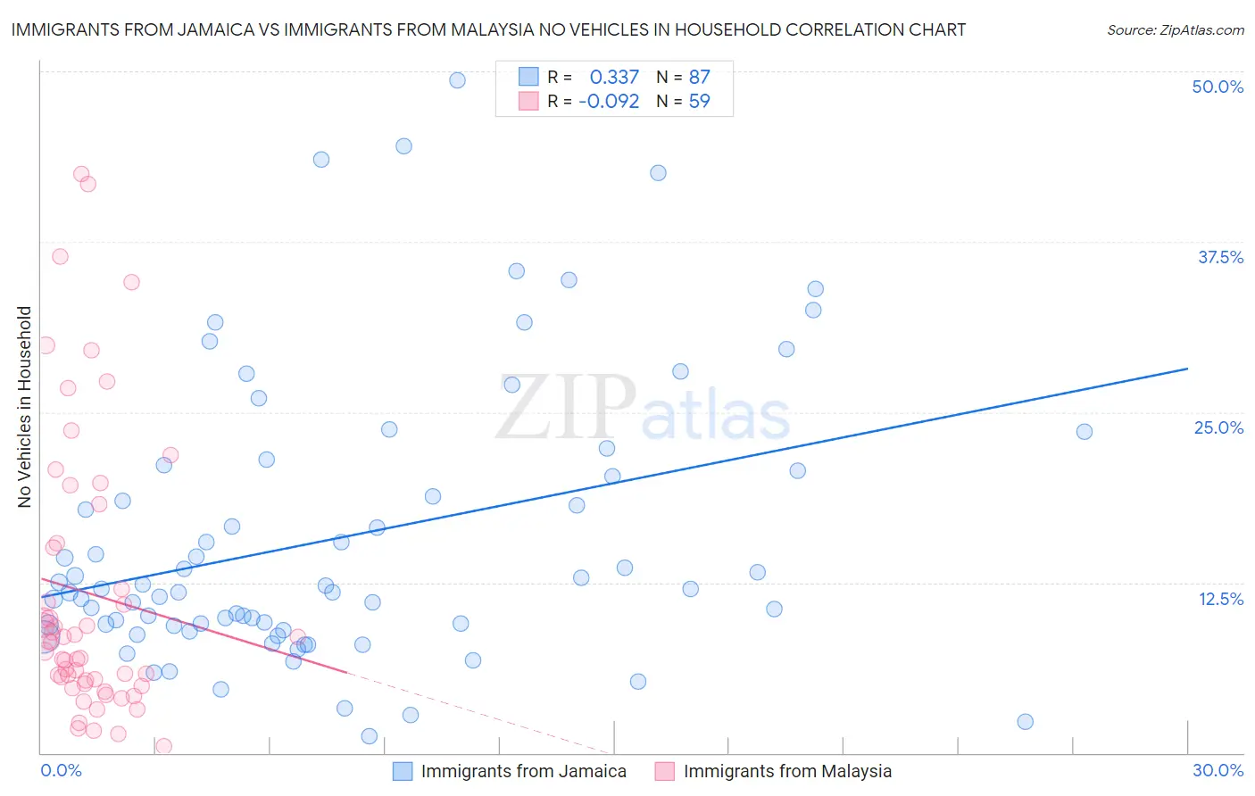 Immigrants from Jamaica vs Immigrants from Malaysia No Vehicles in Household