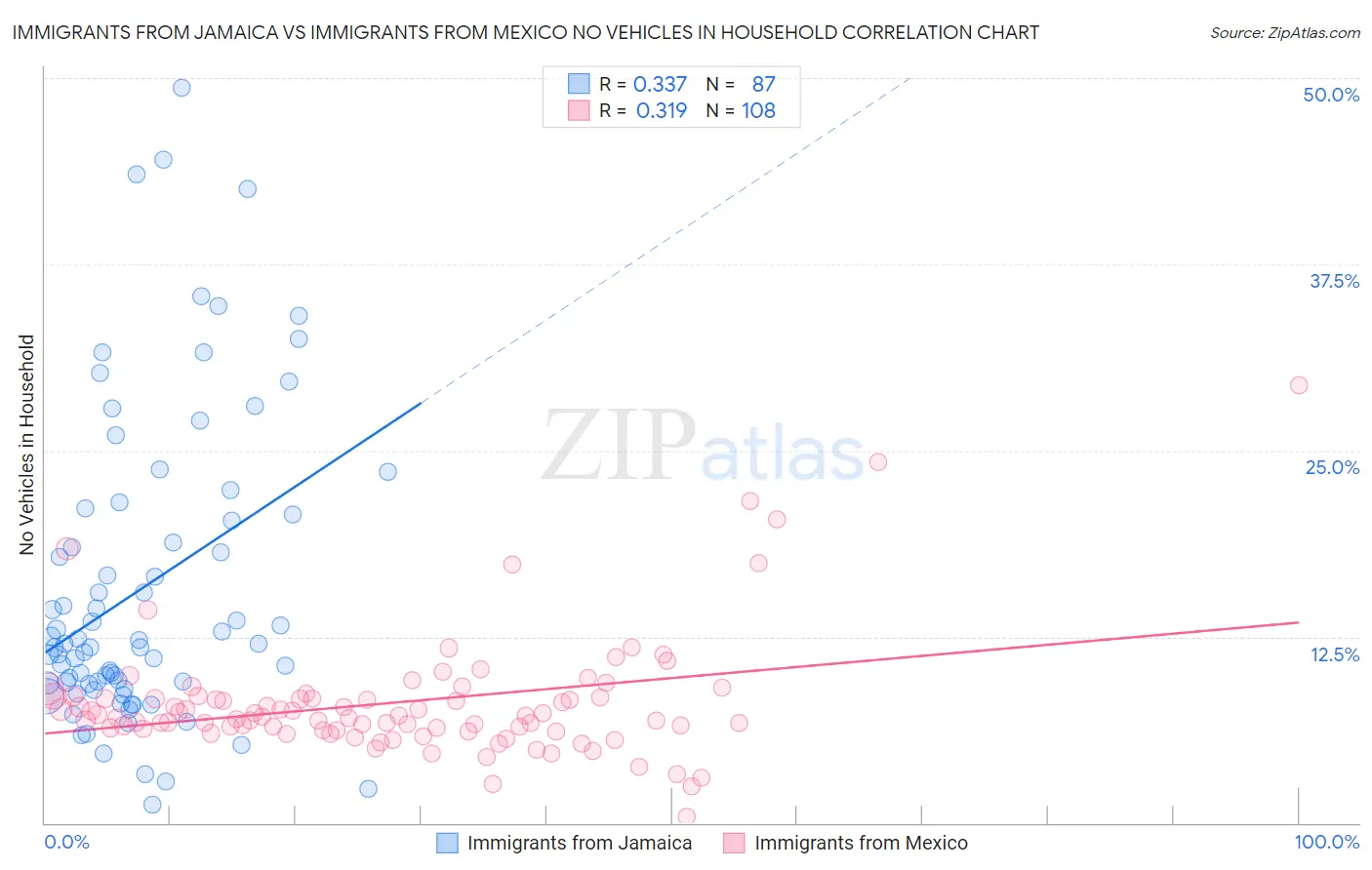 Immigrants from Jamaica vs Immigrants from Mexico No Vehicles in Household