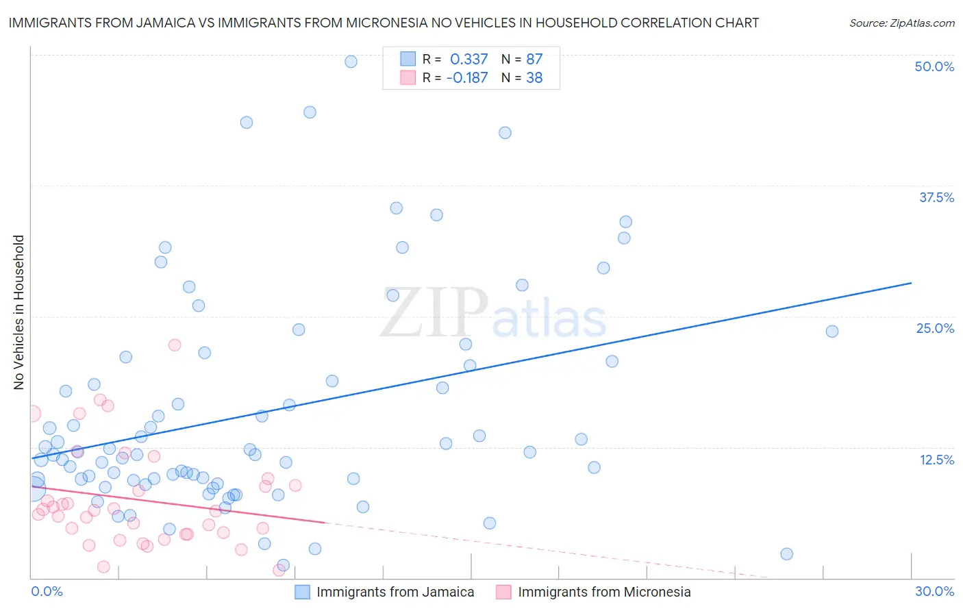 Immigrants from Jamaica vs Immigrants from Micronesia No Vehicles in Household