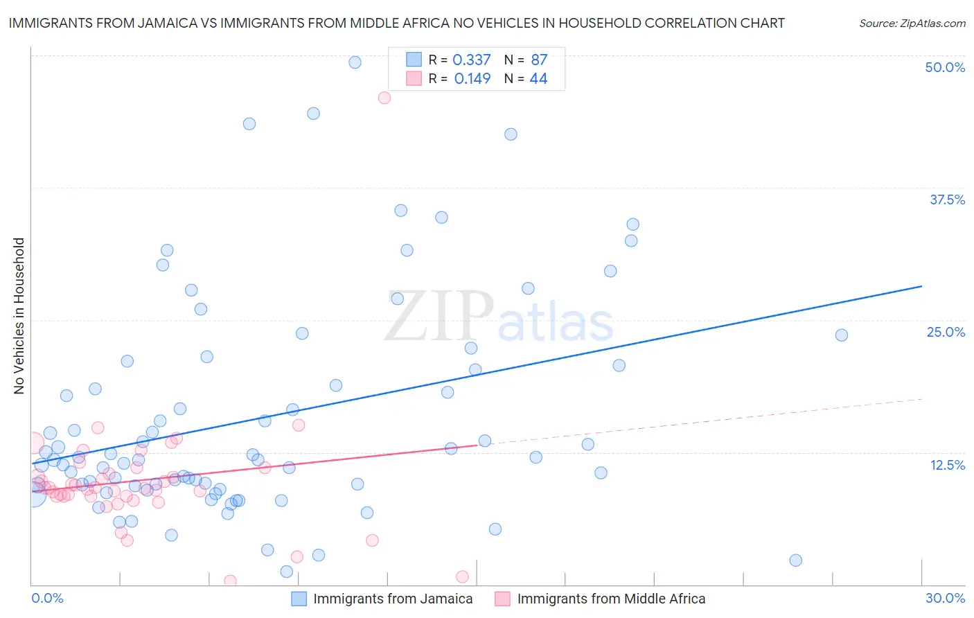 Immigrants from Jamaica vs Immigrants from Middle Africa No Vehicles in Household