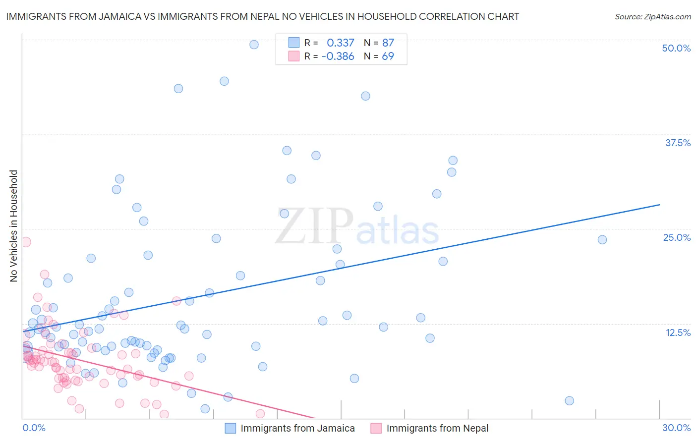 Immigrants from Jamaica vs Immigrants from Nepal No Vehicles in Household