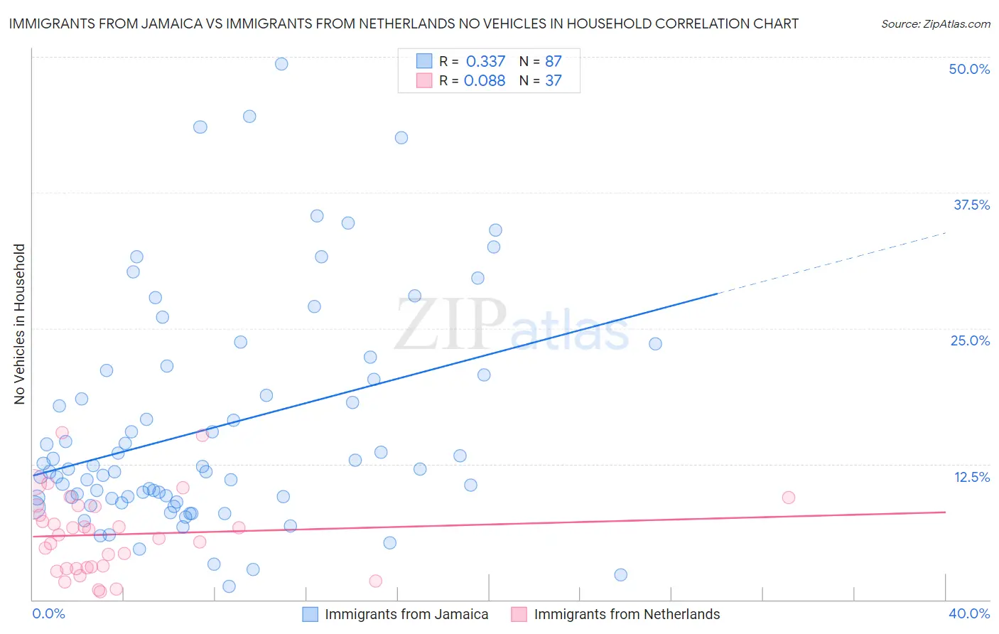 Immigrants from Jamaica vs Immigrants from Netherlands No Vehicles in Household