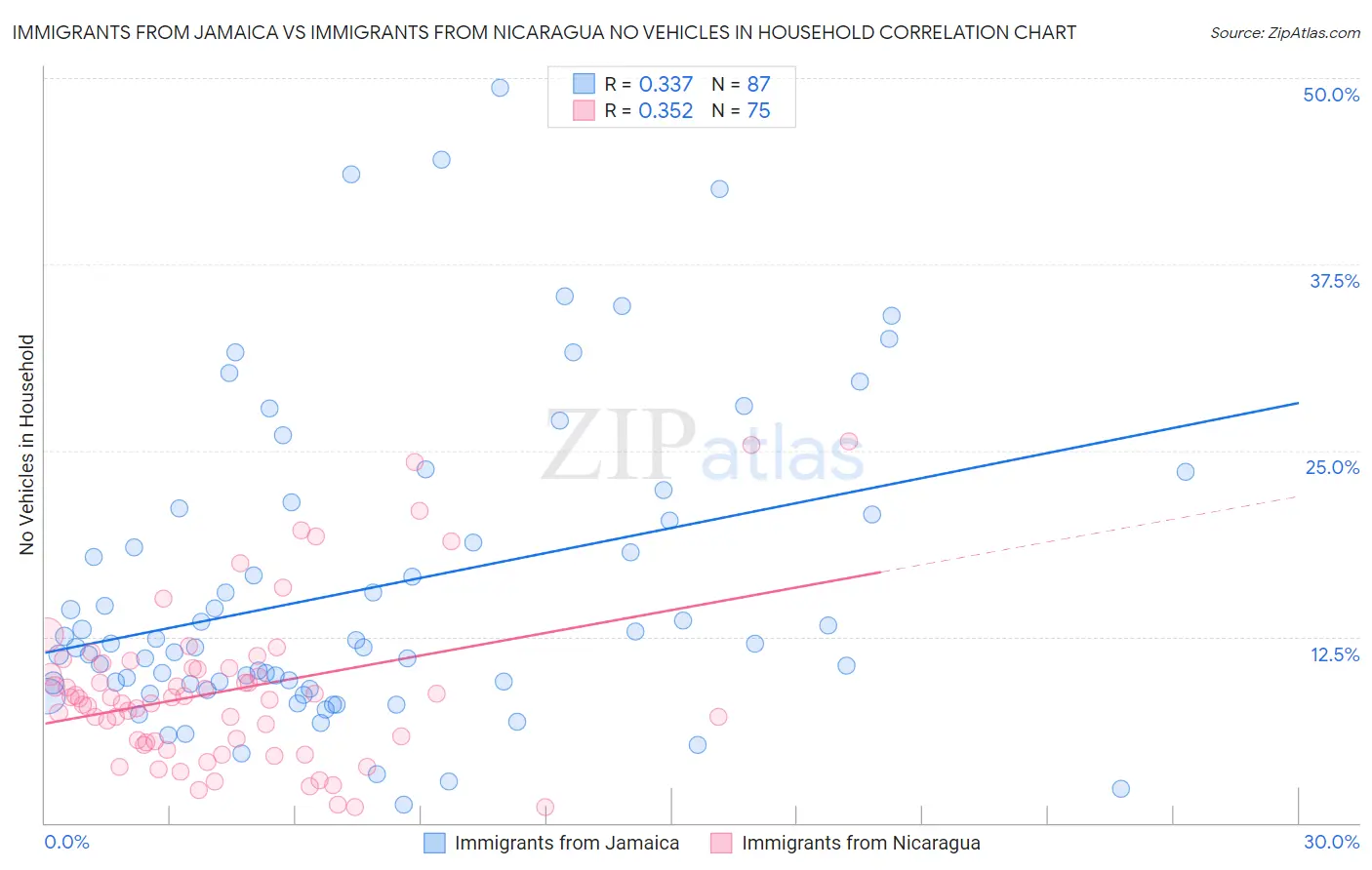 Immigrants from Jamaica vs Immigrants from Nicaragua No Vehicles in Household