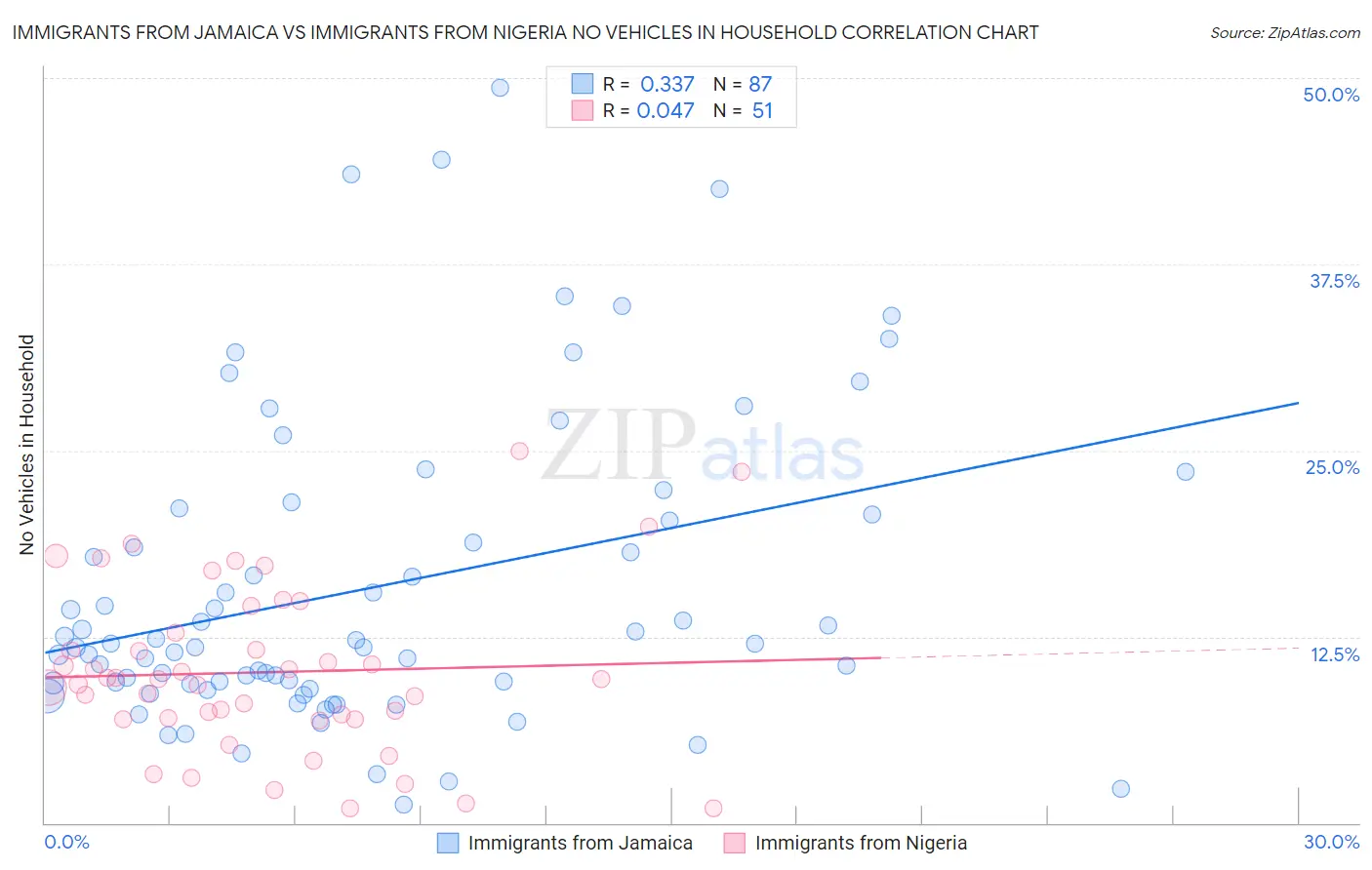 Immigrants from Jamaica vs Immigrants from Nigeria No Vehicles in Household