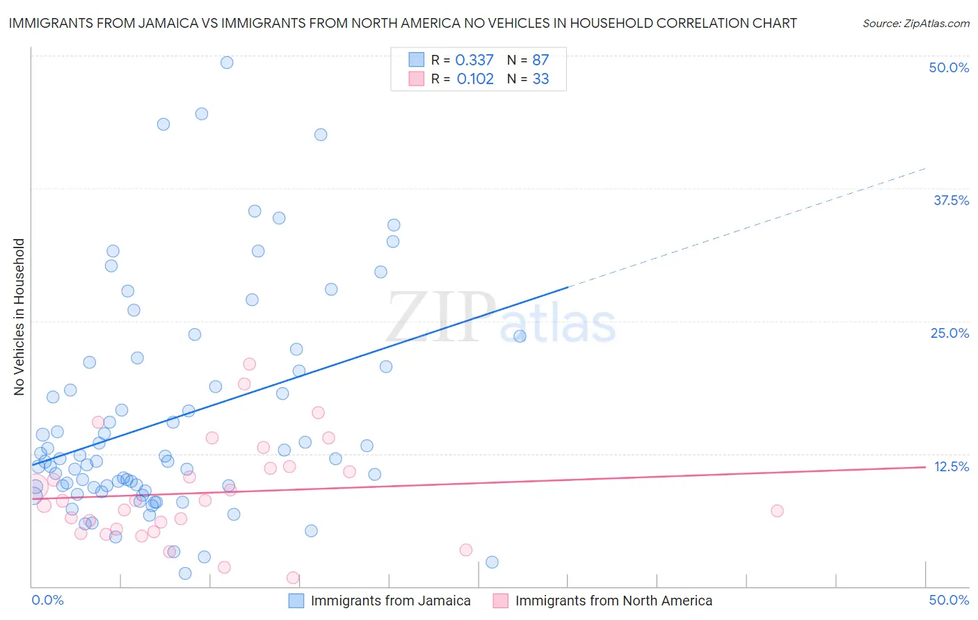 Immigrants from Jamaica vs Immigrants from North America No Vehicles in Household