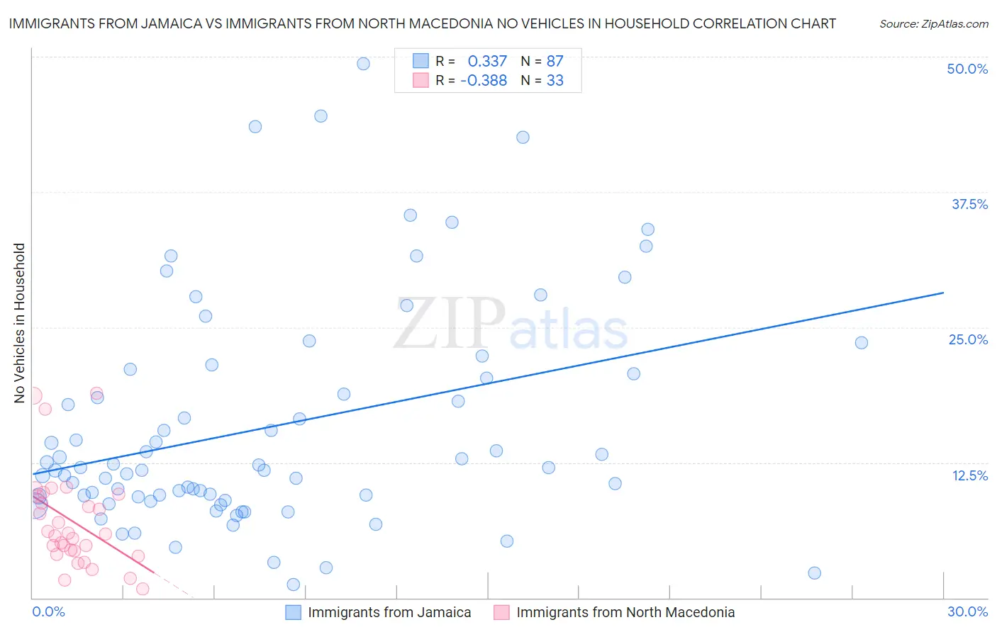 Immigrants from Jamaica vs Immigrants from North Macedonia No Vehicles in Household