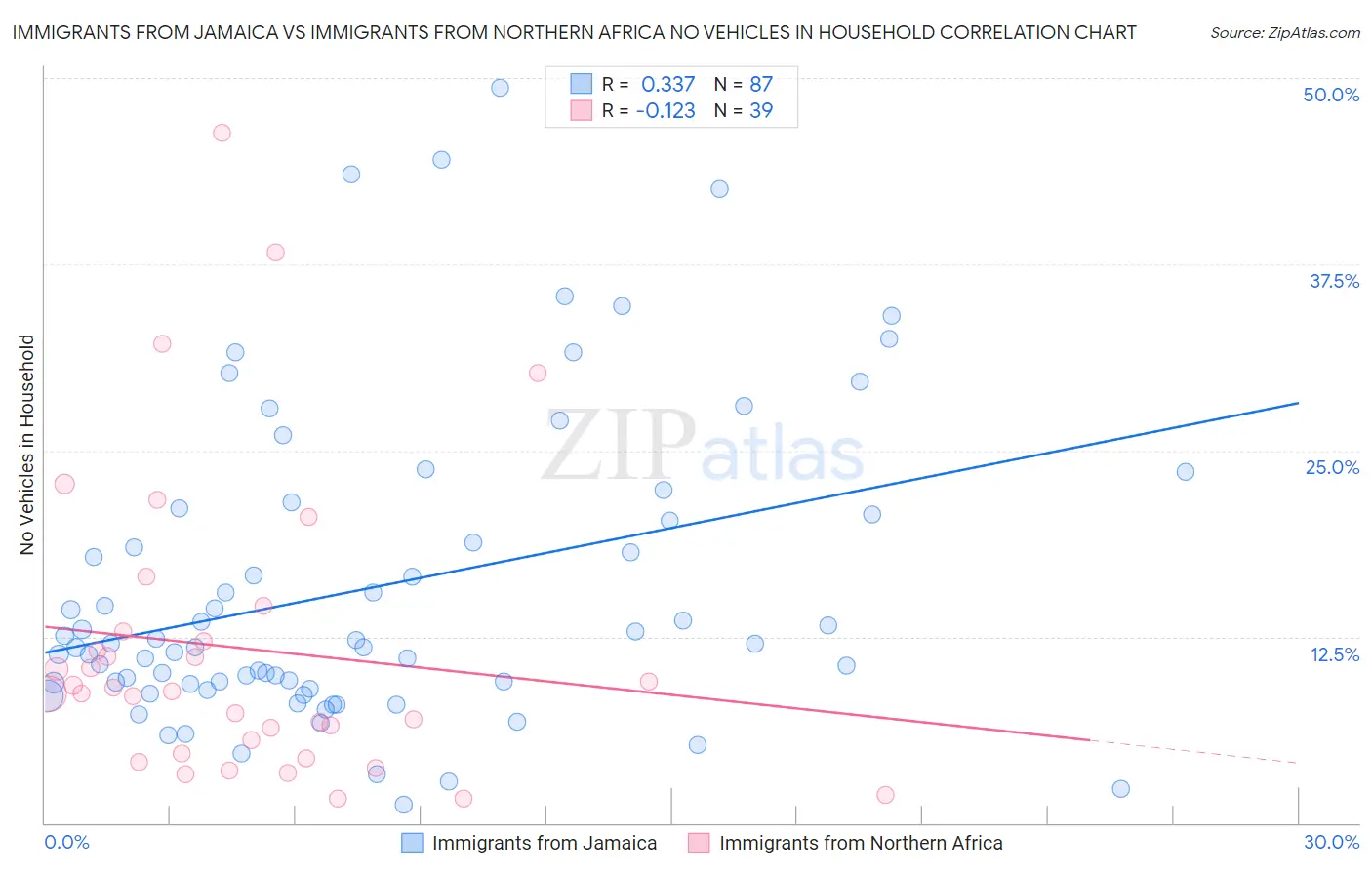 Immigrants from Jamaica vs Immigrants from Northern Africa No Vehicles in Household
