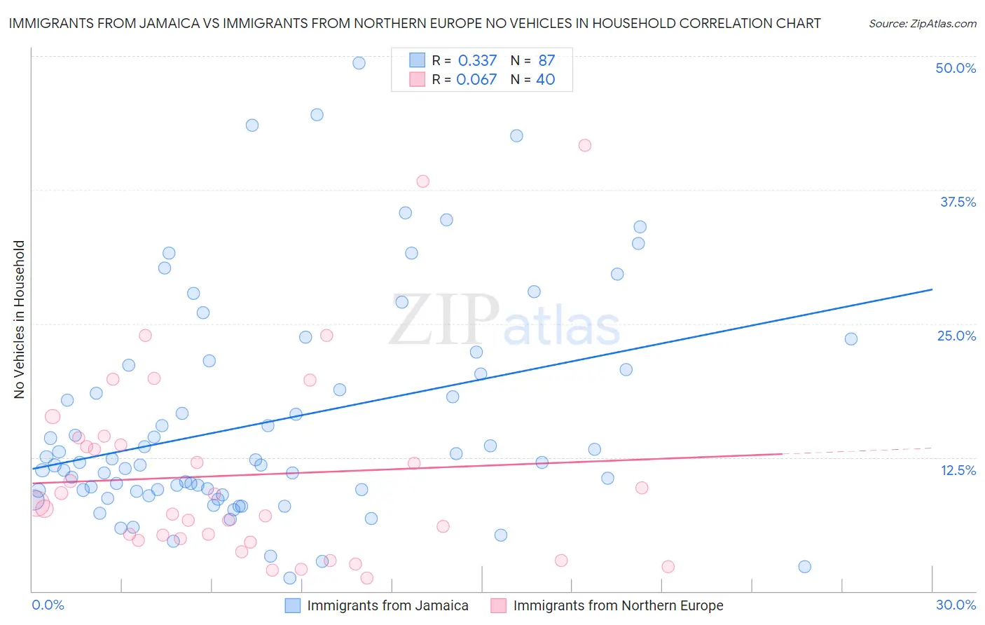 Immigrants from Jamaica vs Immigrants from Northern Europe No Vehicles in Household